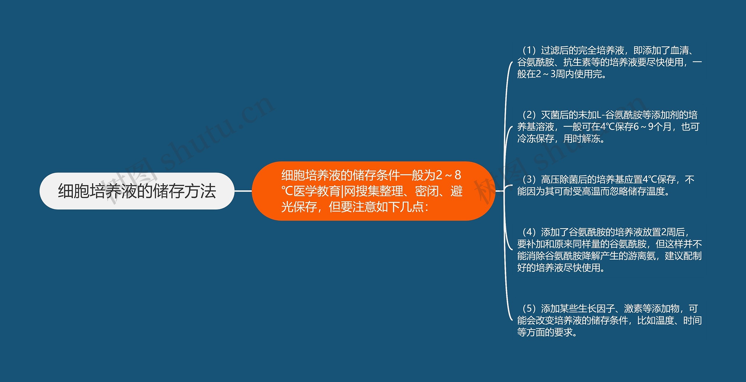 细胞培养液的储存方法