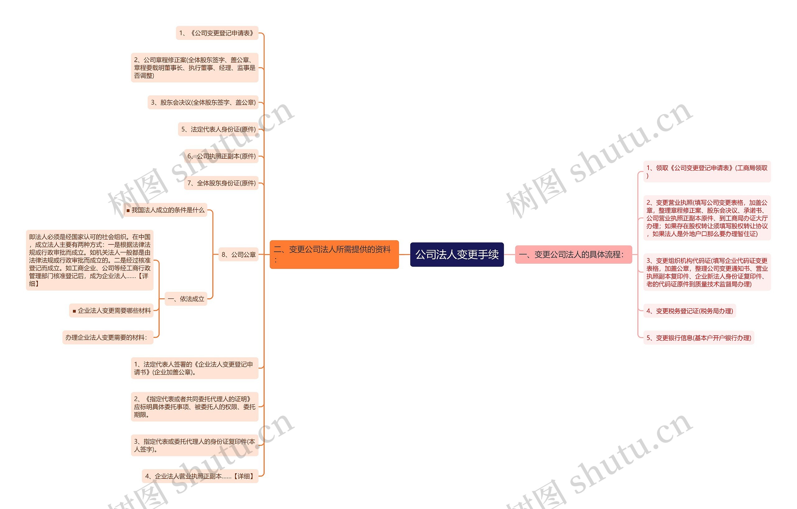 公司法人变更手续思维导图高清图 公司法人变更手续思维导图
