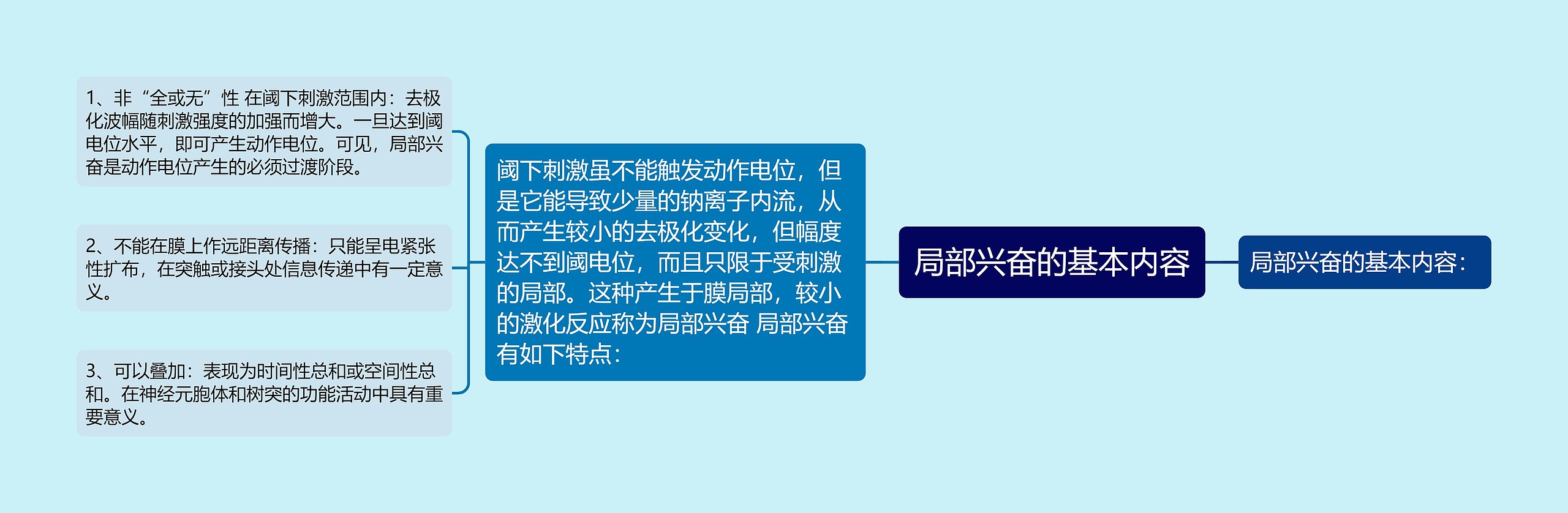 局部兴奋的基本内容思维导图