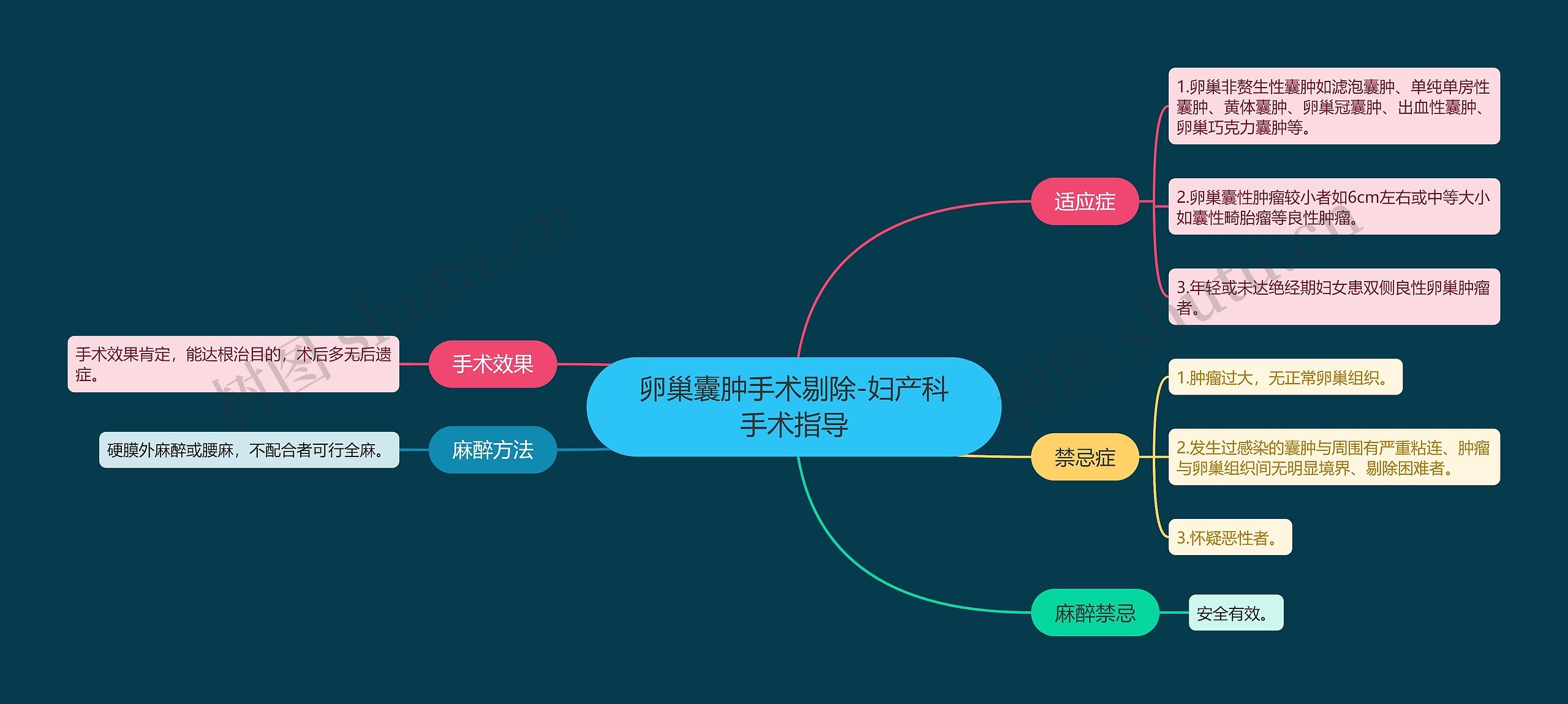 卵巢囊肿手术剔除-妇产科手术指导思维导图