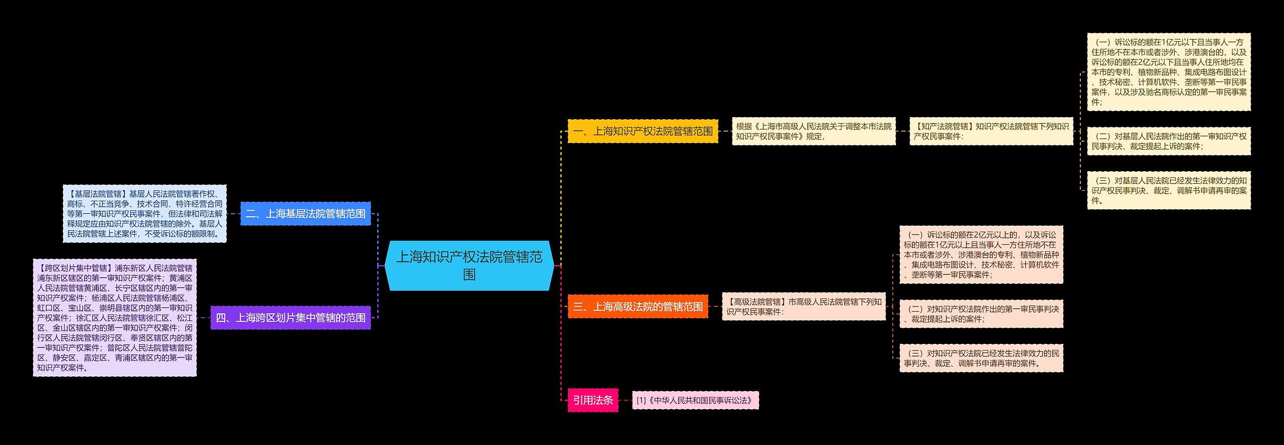 上海知识产权法院管辖范围思维导图