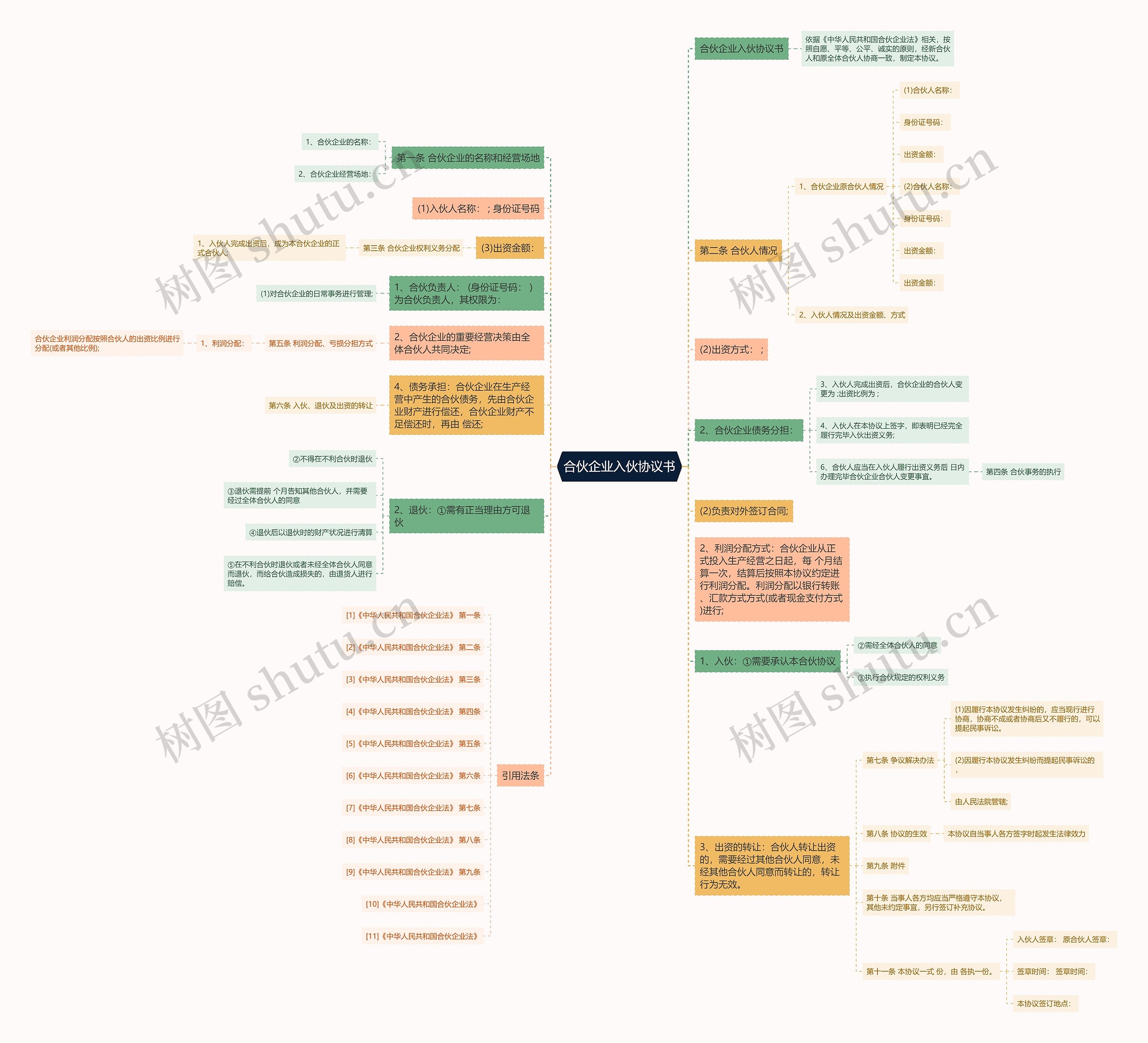 合伙企业入伙协议书思维导图
