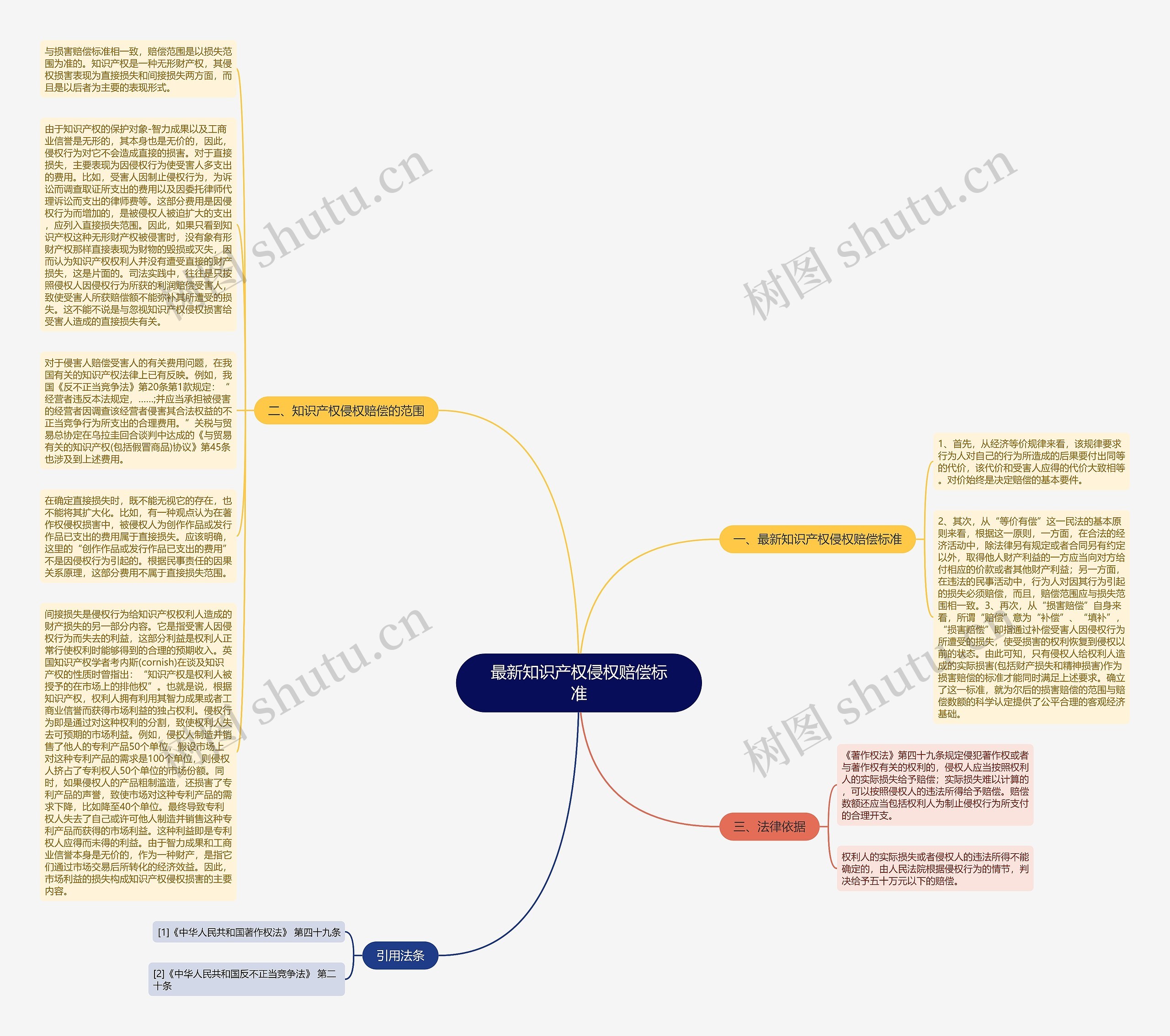 最新知识产权侵权赔偿标准思维导图