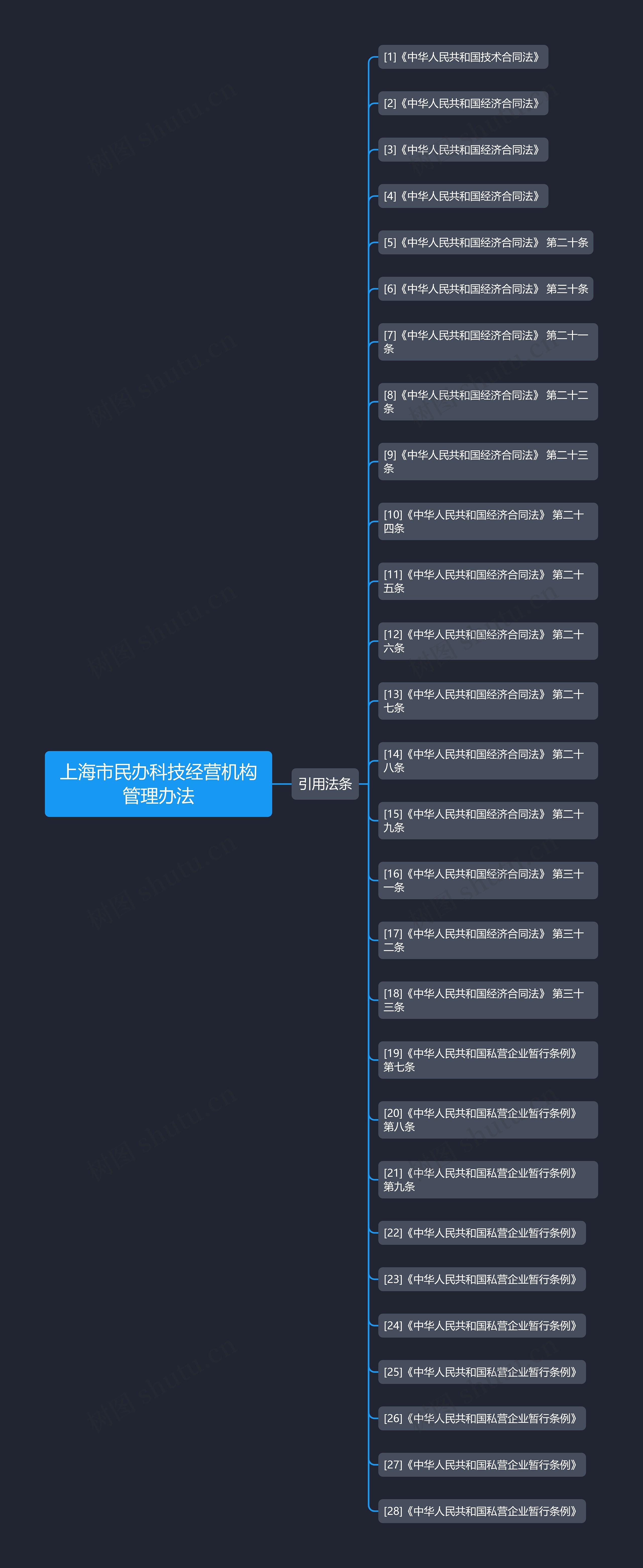 上海市民办科技经营机构管理办法思维导图