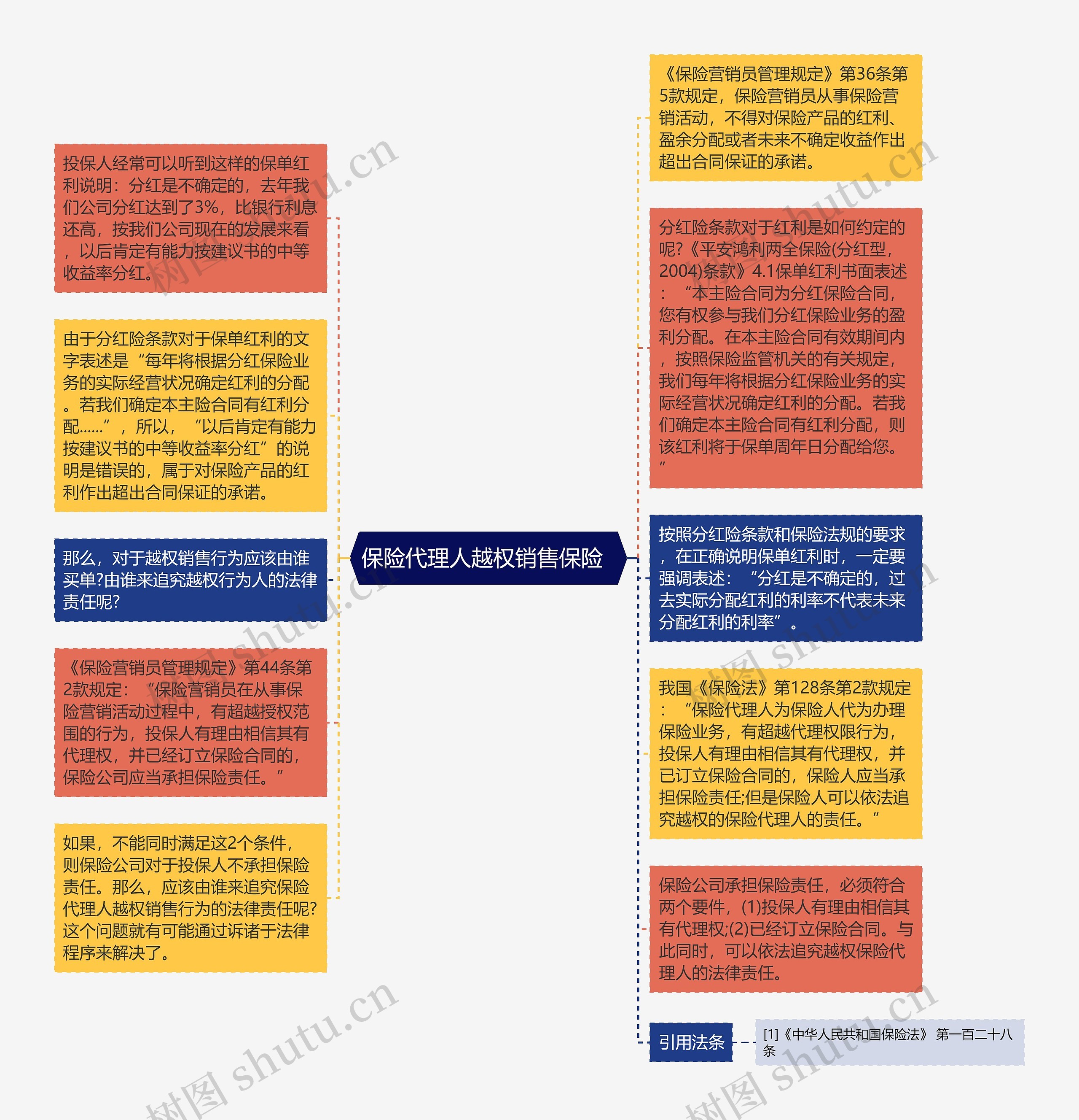 保险代理人越权销售保险  思维导图