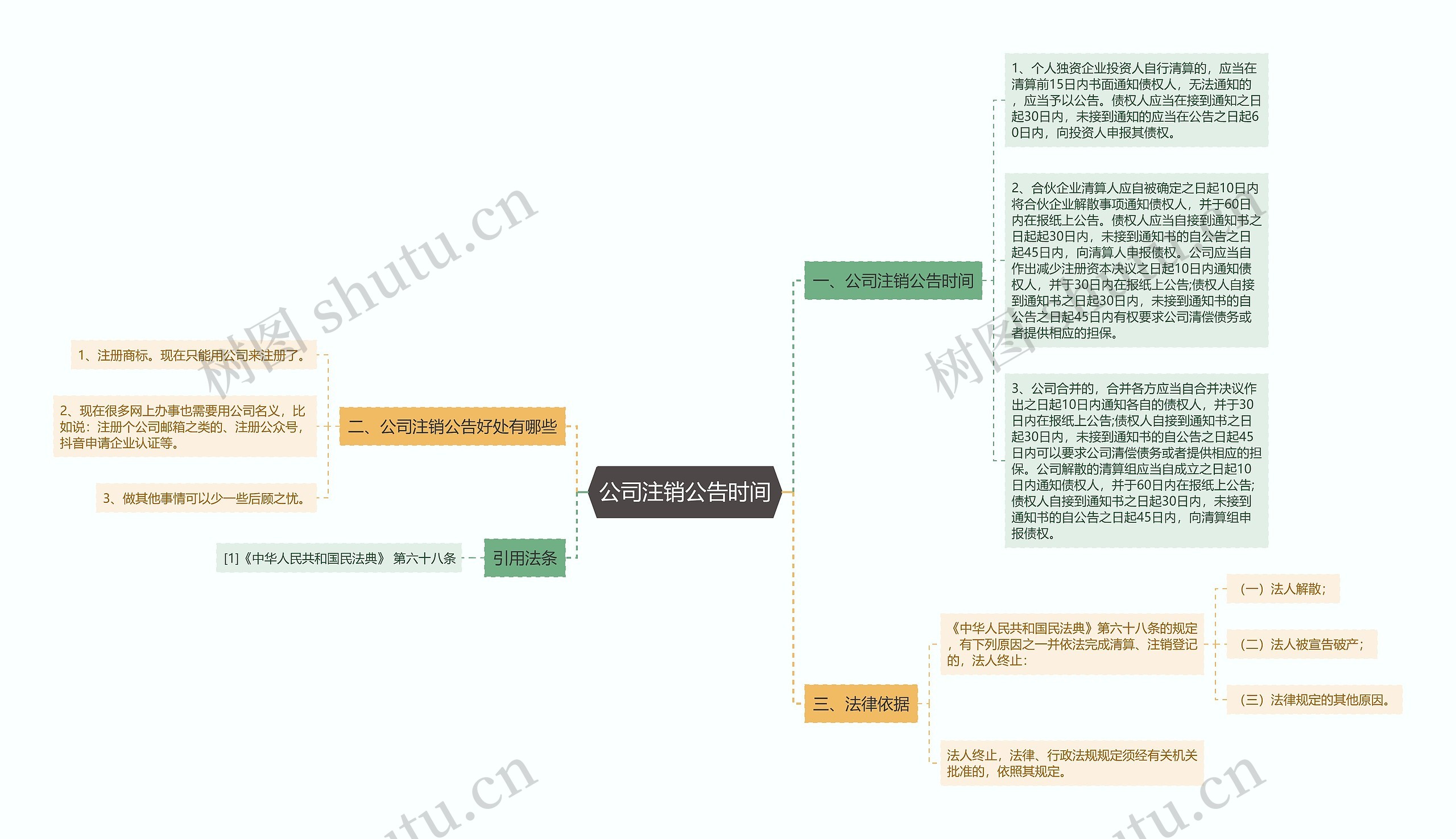 公司注销公告时间思维导图