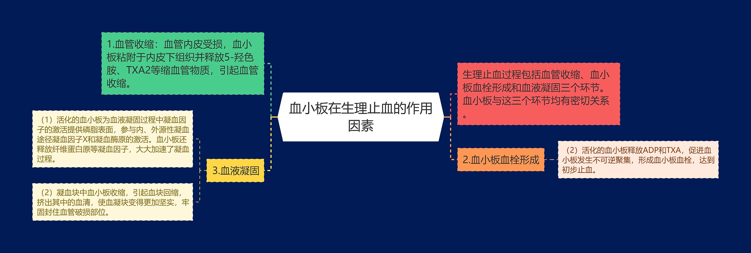 血小板在生理止血的作用因素