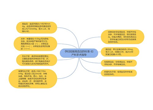 孕妇妊娠高血压的标准-妇产科手术指导