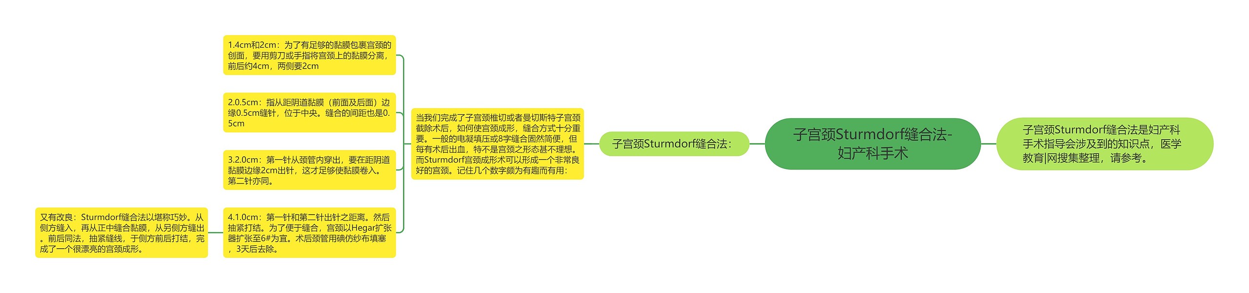 子宫颈Sturmdorf缝合法-妇产科手术思维导图