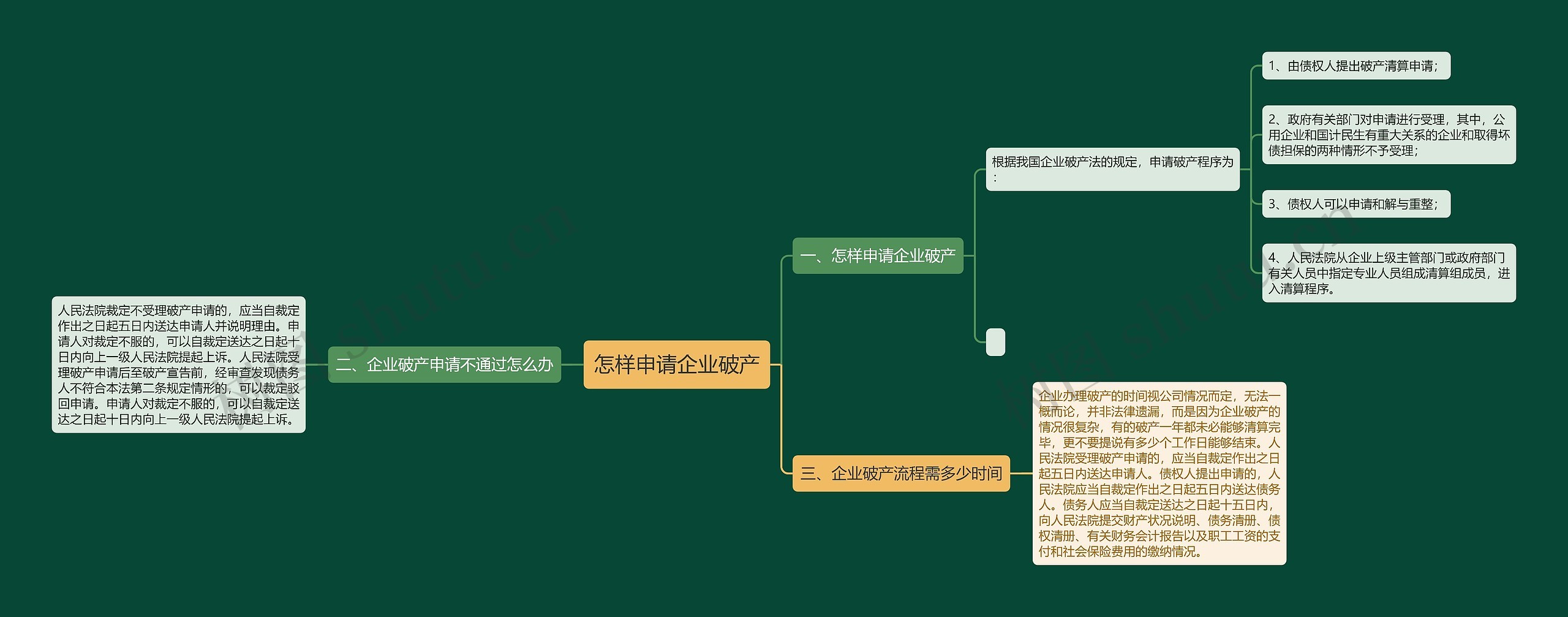 怎样申请企业破产思维导图