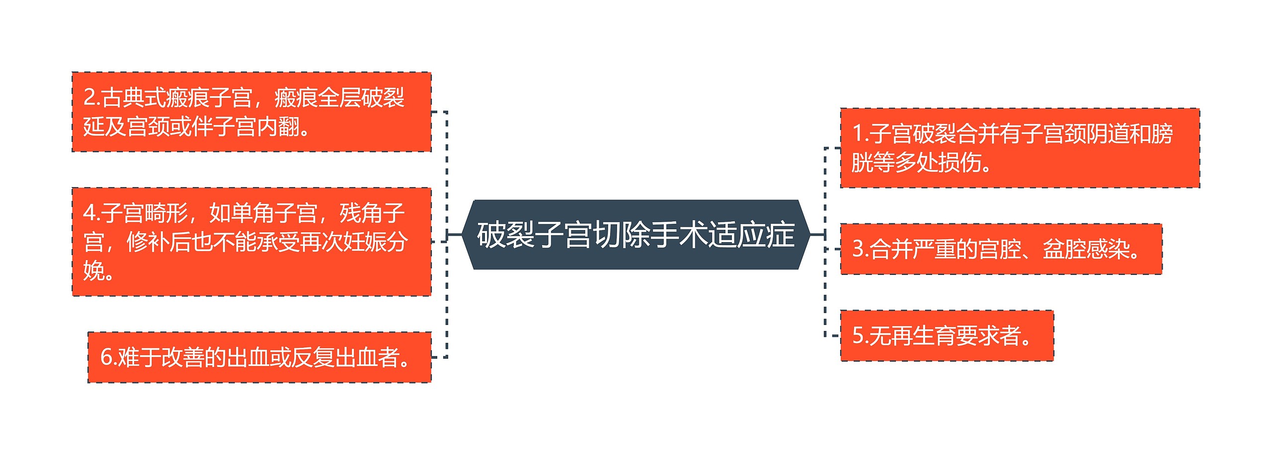 破裂子宫切除手术适应症