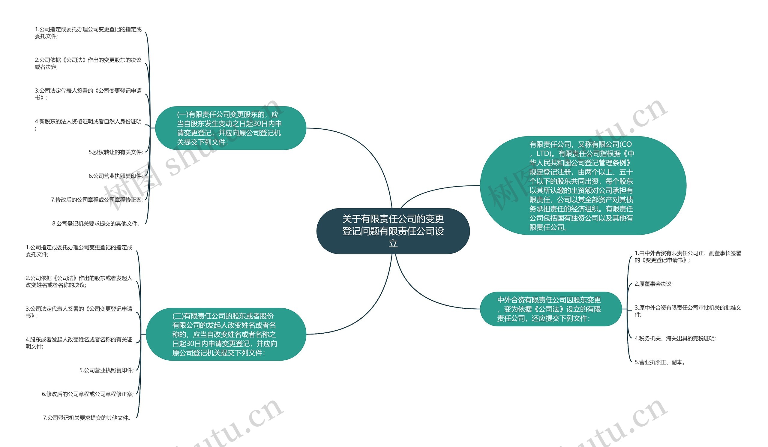 关于有限责任公司的变更登记问题有限责任公司设立