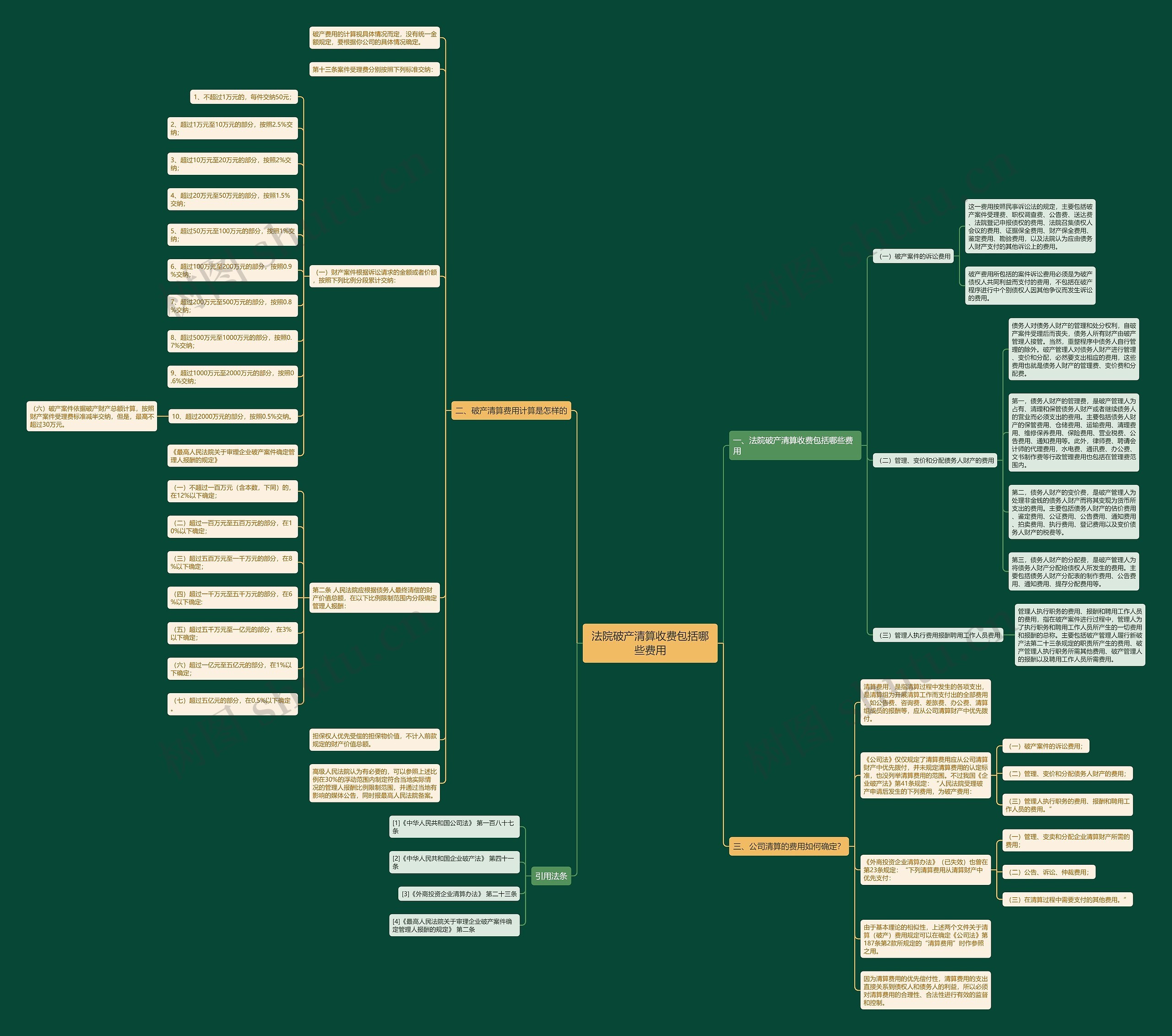 法院破产清算收费包括哪些费用思维导图