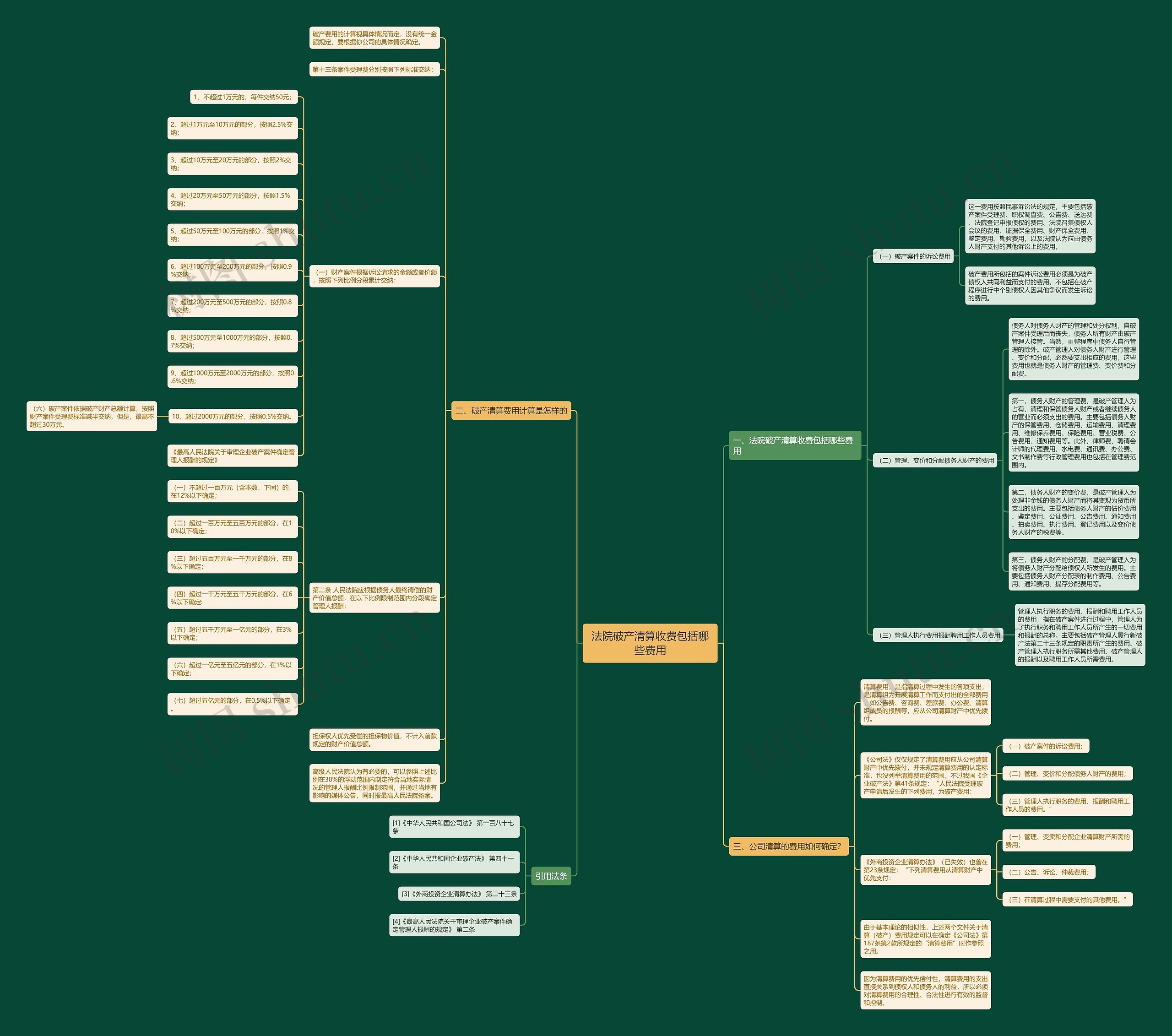 法院破产清算收费包括哪些费用 法院破产清算收费包括哪些费用