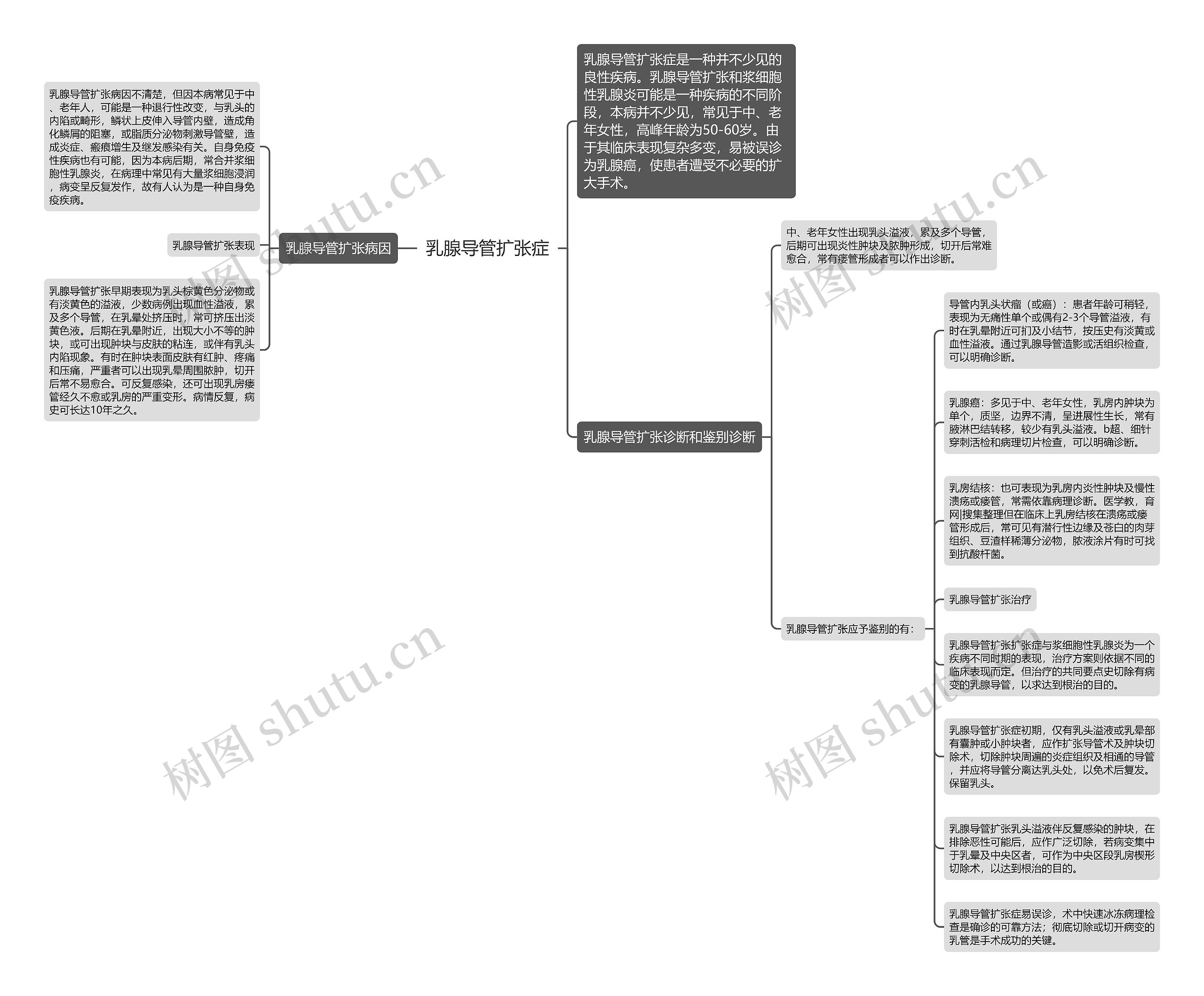 乳腺导管扩张症思维导图