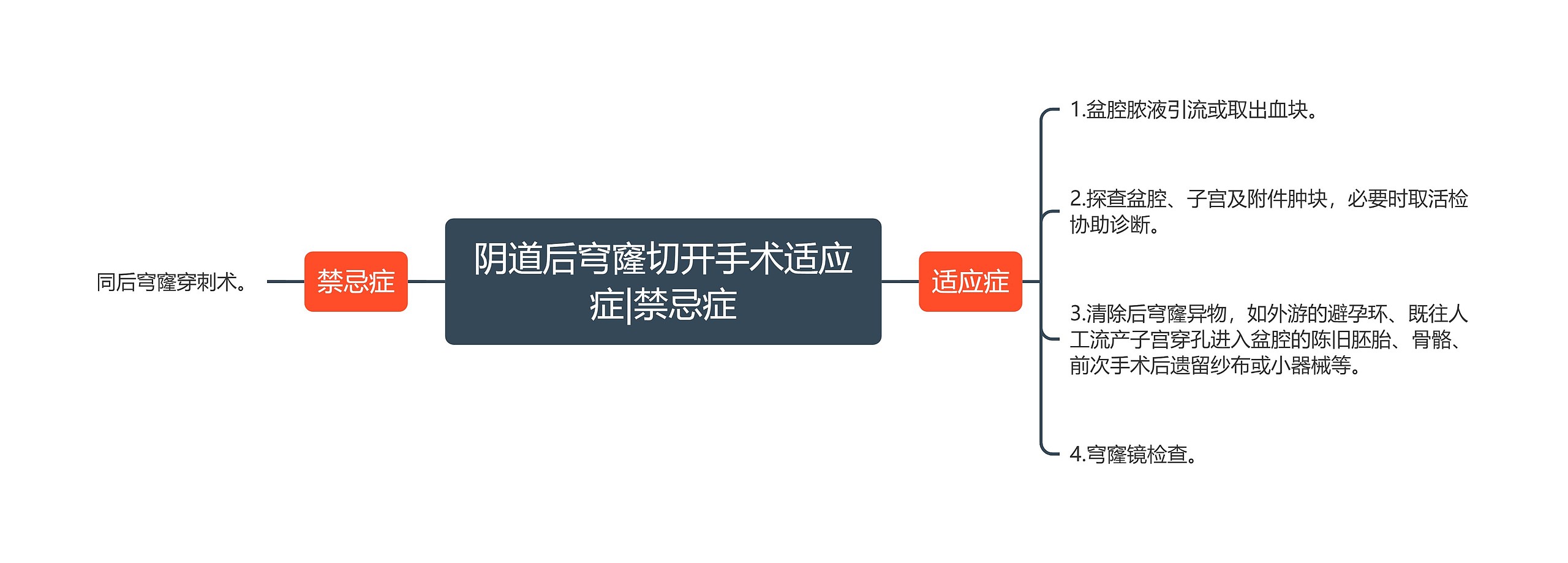 阴道后穹窿切开手术适应症|禁忌症思维导图