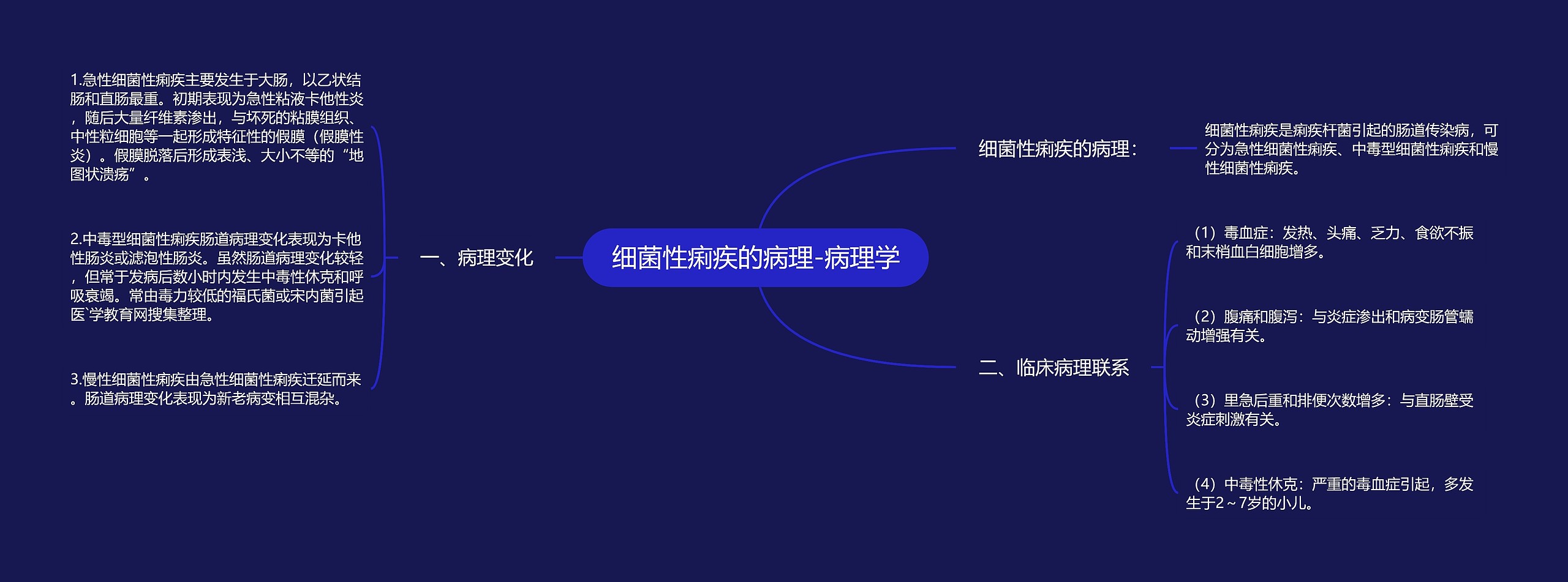 细菌性痢疾的病理-病理学 细菌性痢疾的病理-病理学