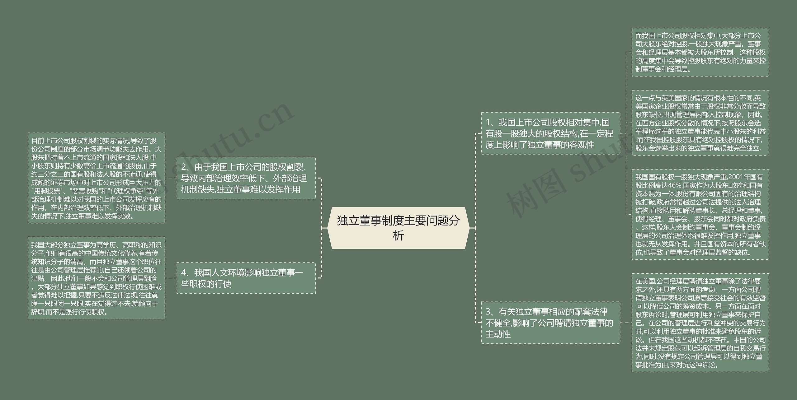 独立董事制度主要问题分析思维导图