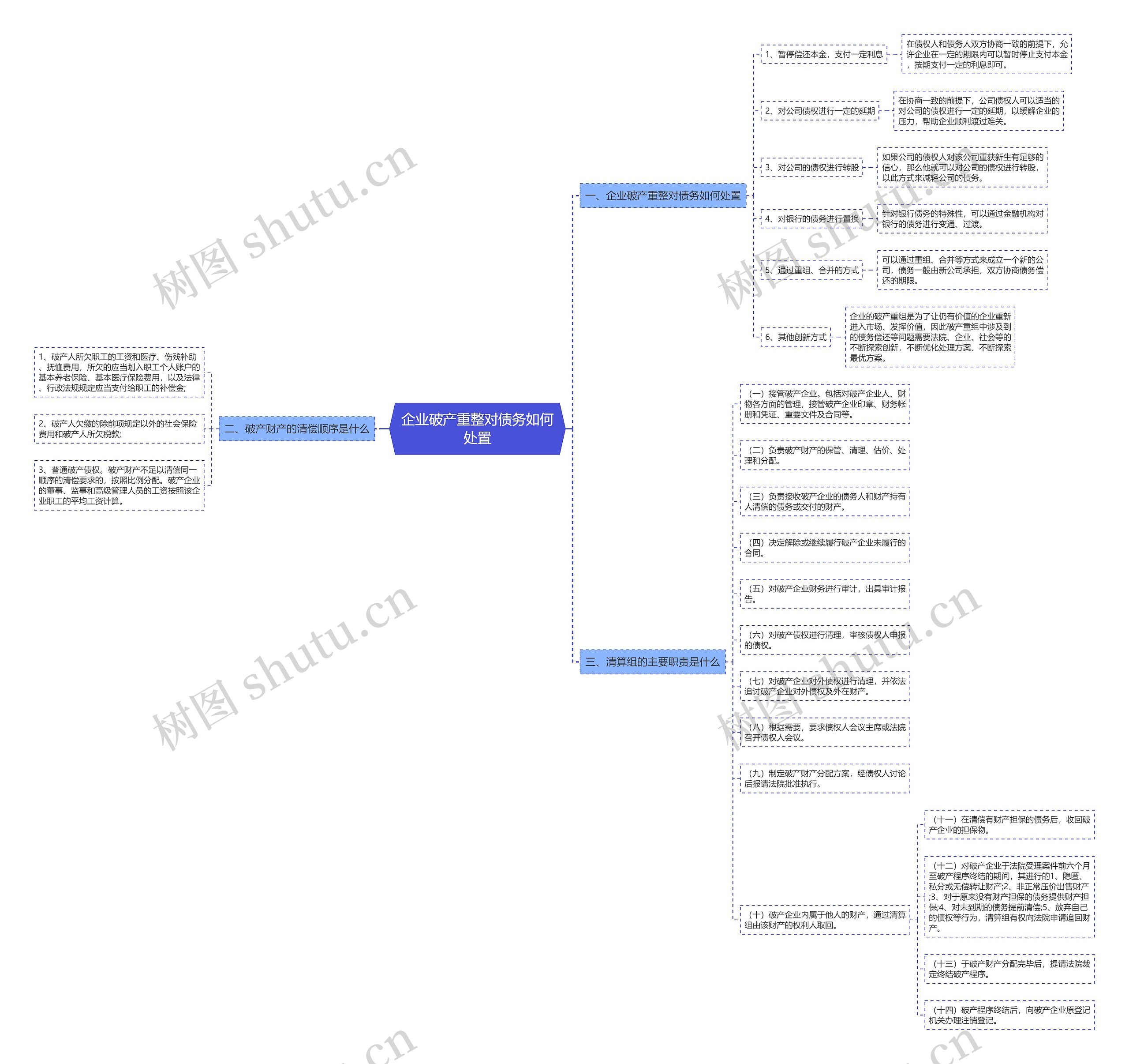 企业破产重整对债务如何处置思维导图