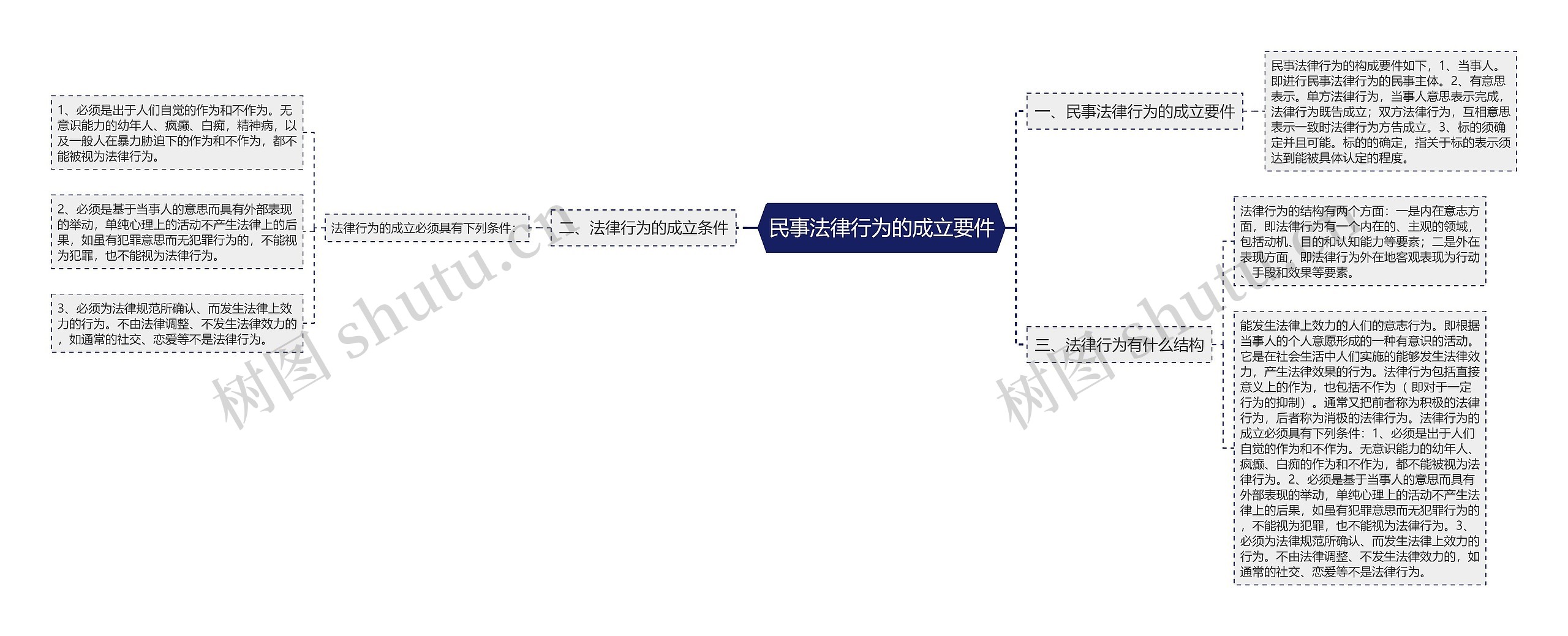 民事法律行为的成立要件思维导图