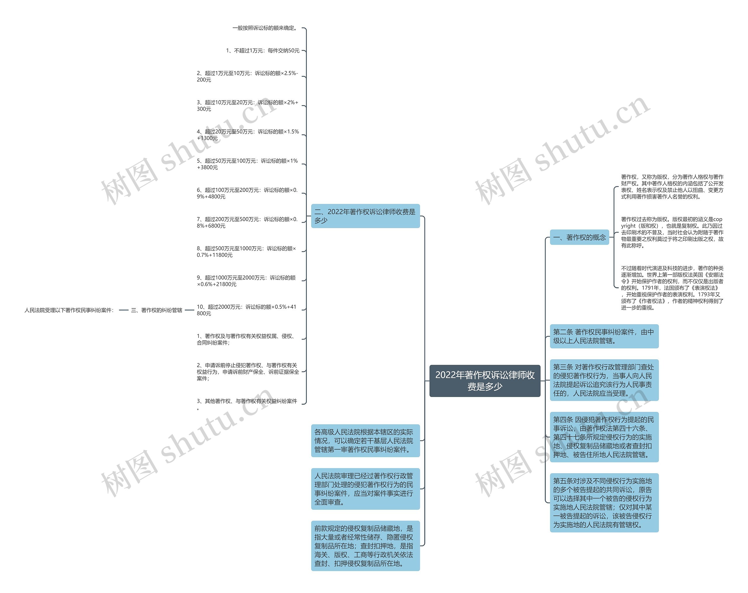2022年著作权诉讼律师收费是多少 2022年著作权诉讼律师收费是多少