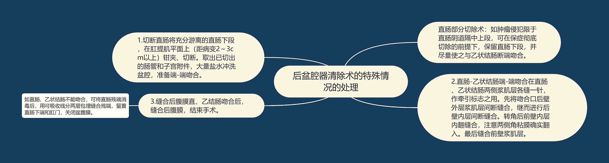 后盆腔器清除术的特殊情况的处理 后盆腔器清除术的特殊情况的处理
