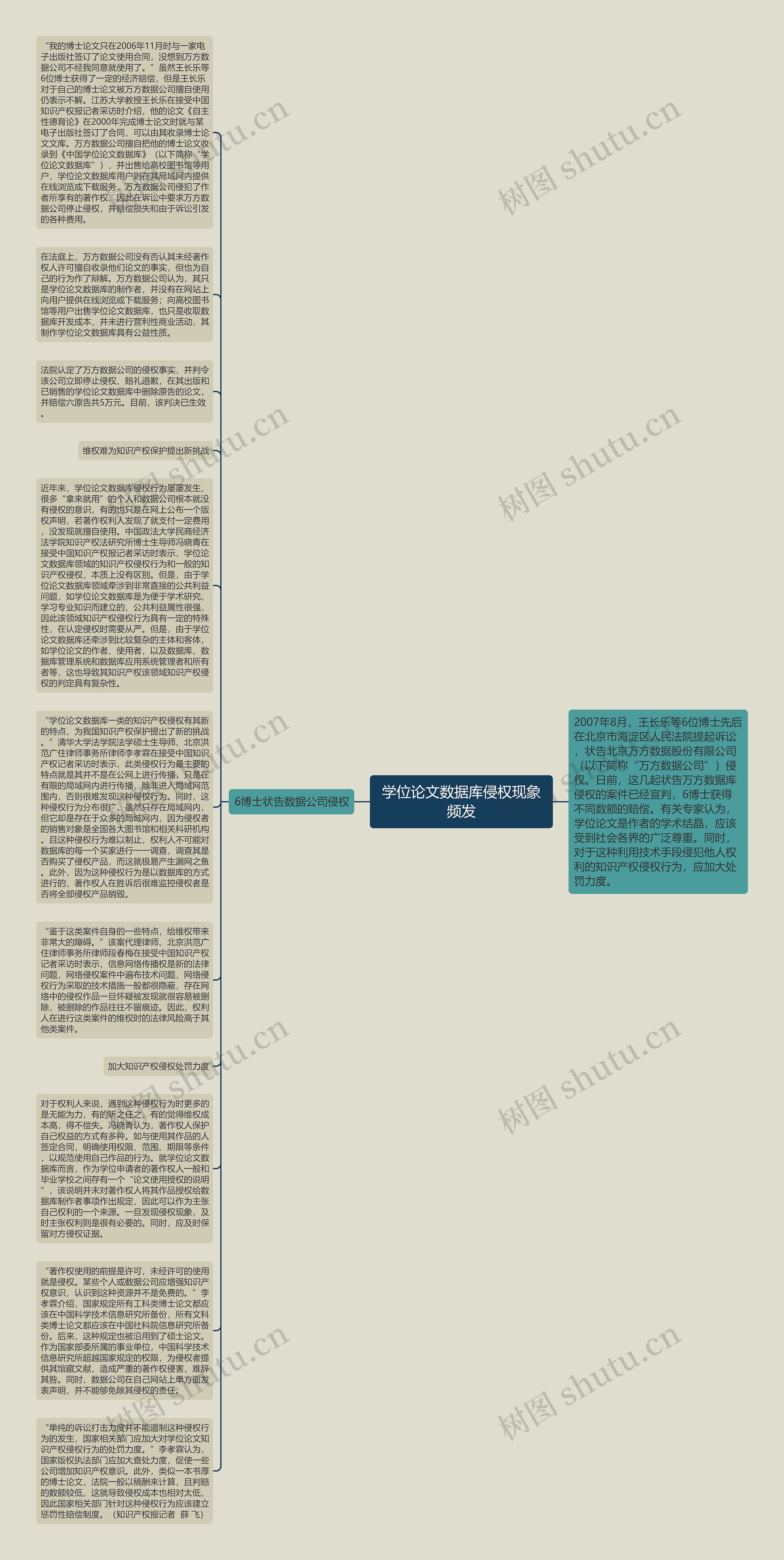 学位论文数据库侵权现象频发思维导图