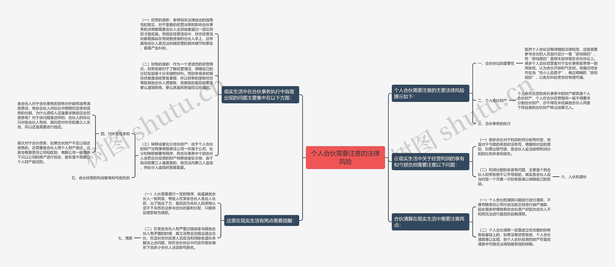 个人合伙需要注意的法律风险思维导图