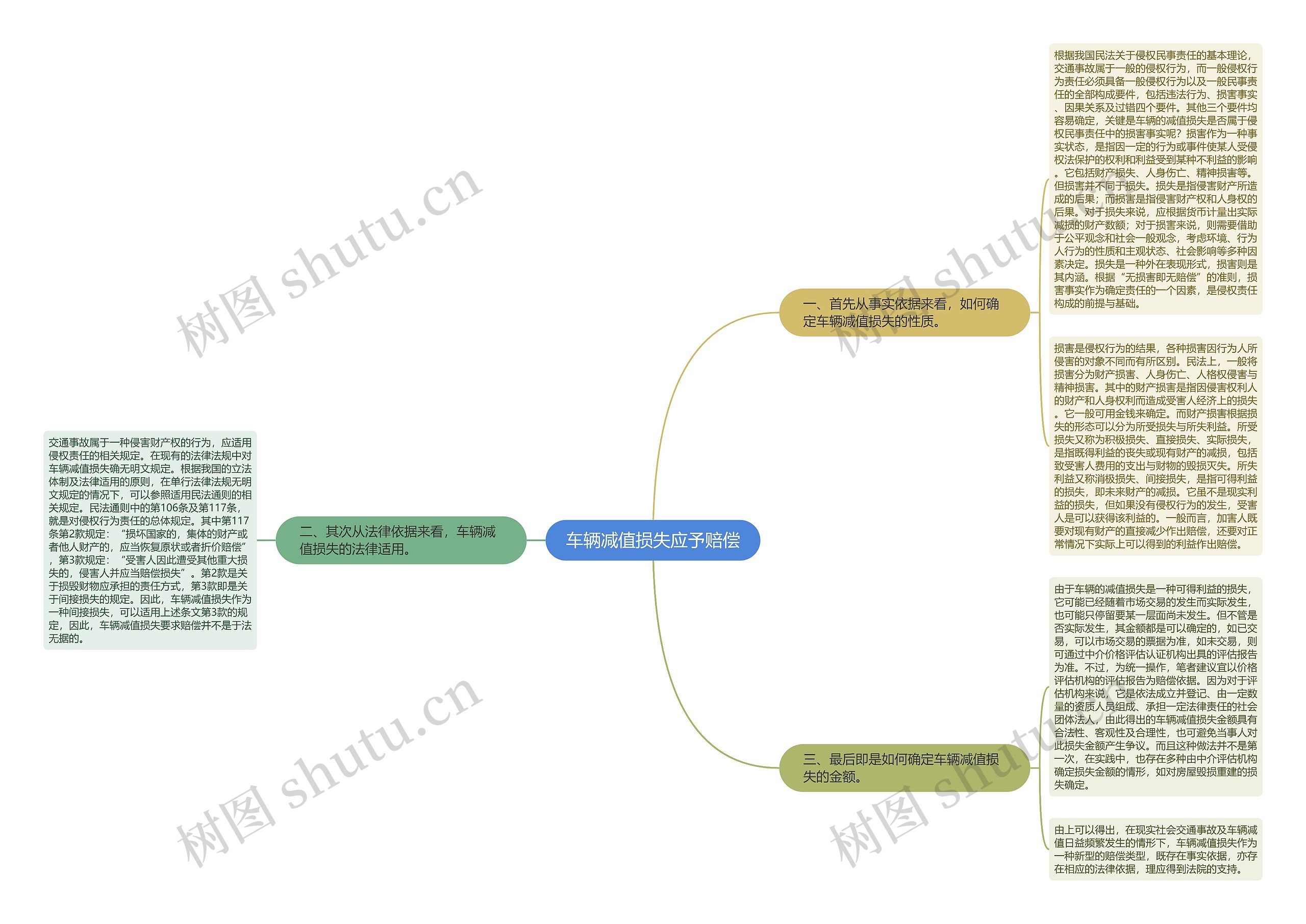 车辆减值损失应予赔偿思维导图