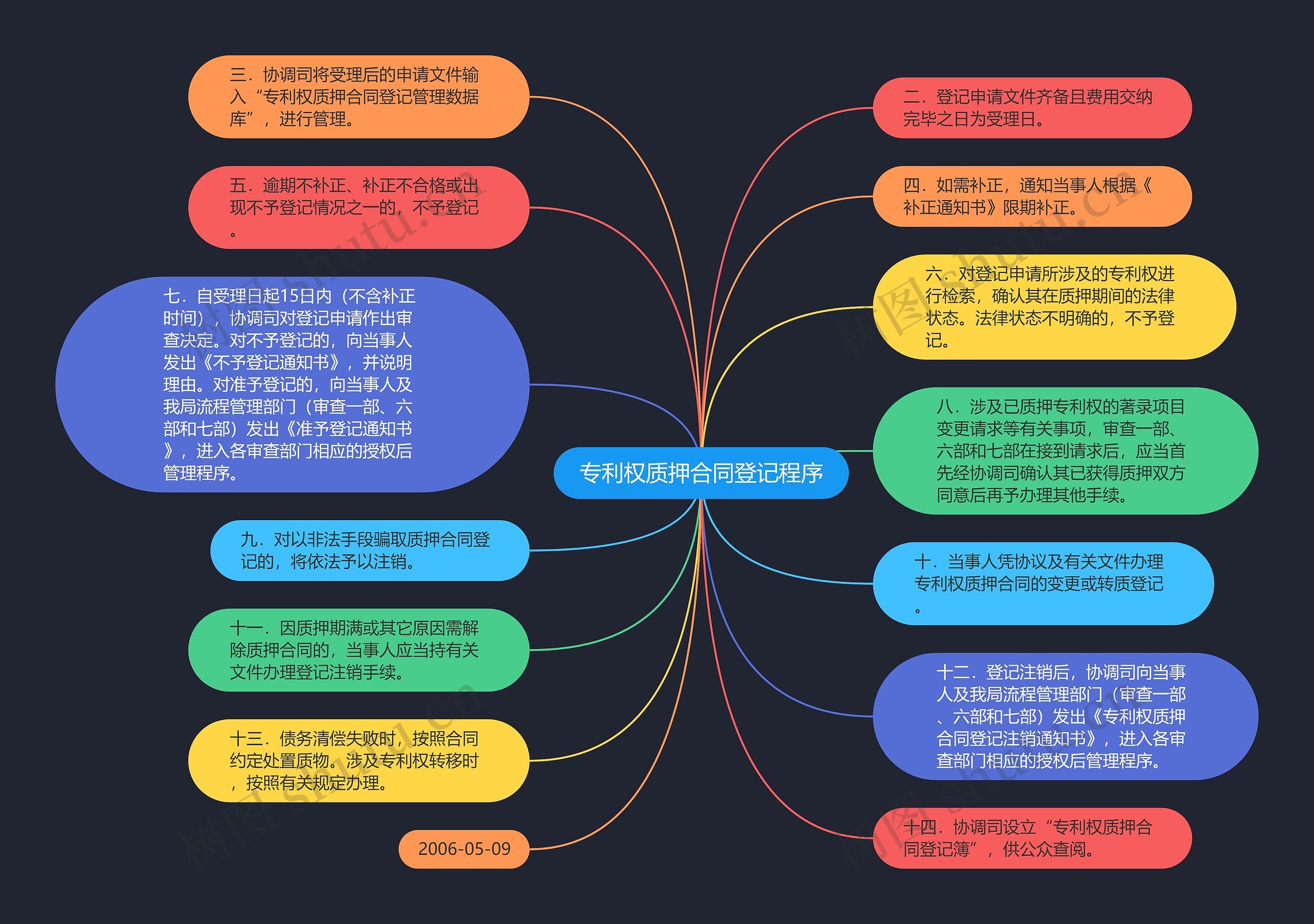 专利权质押合同登记程序思维导图