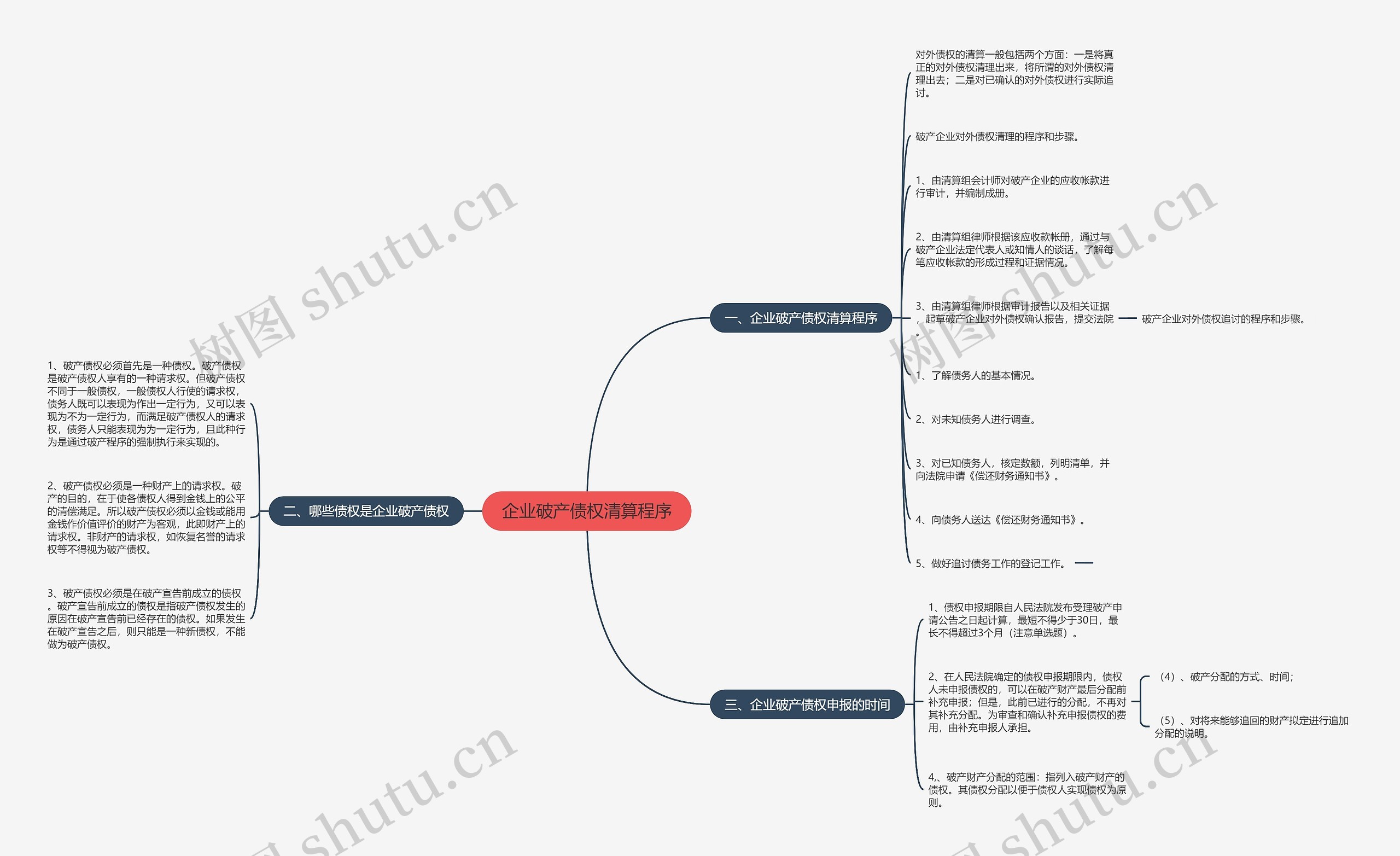 企业破产债权清算程序思维导图