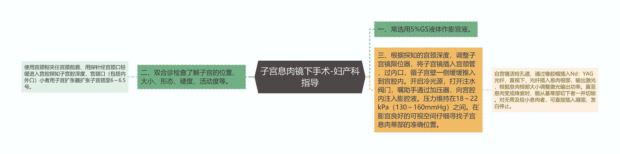 子宫息肉镜下手术-妇产科指导思维导图