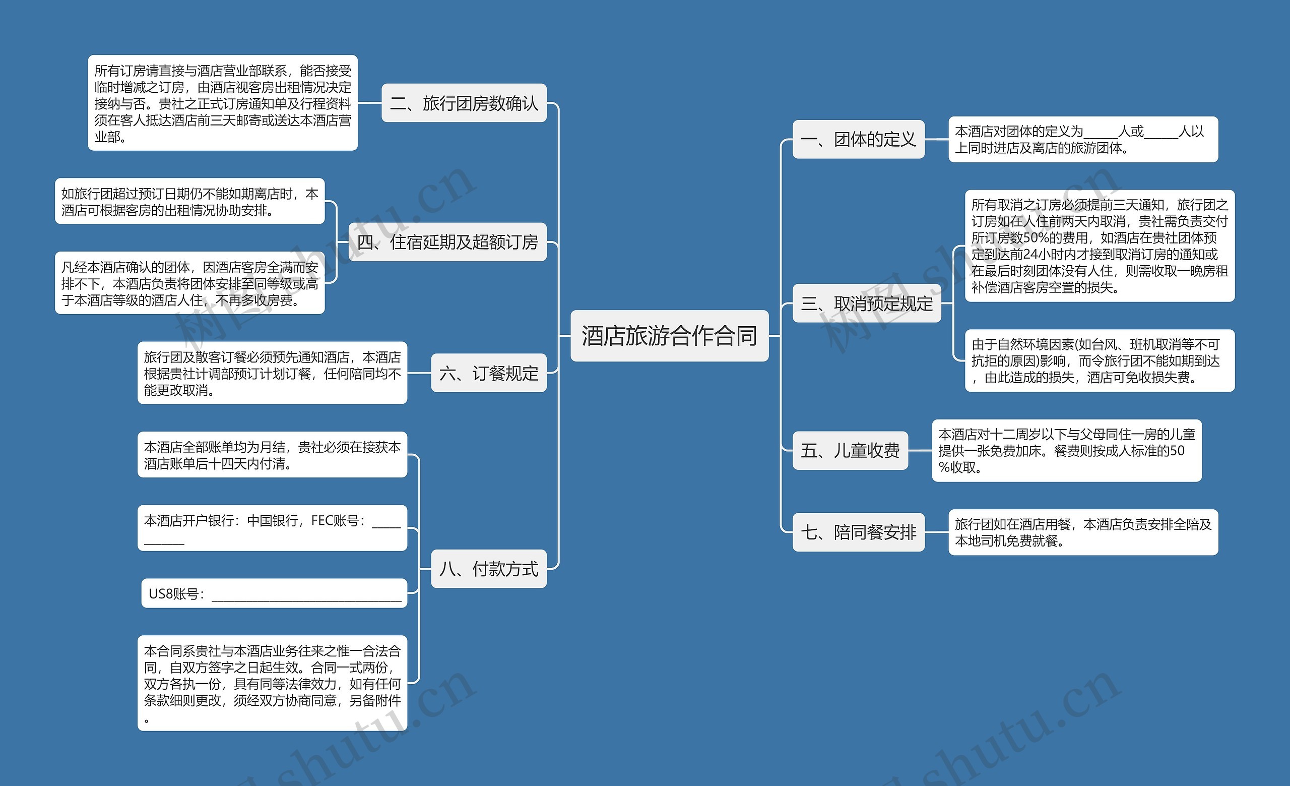 酒店旅游合作合同思维导图