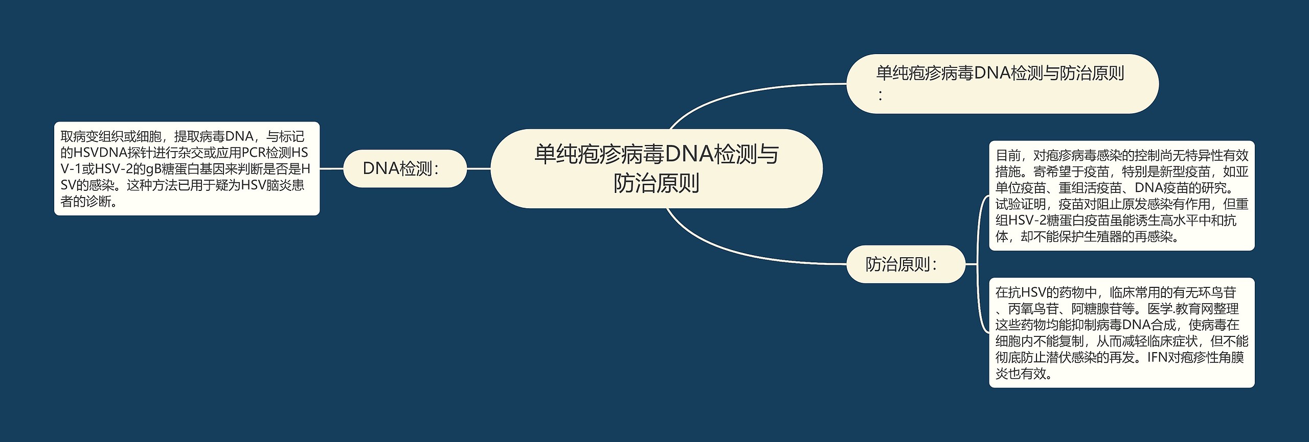 单纯疱疹病毒DNA检测与防治原则