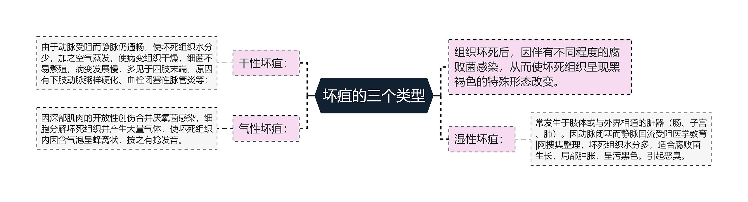 坏疽的三个类型思维导图