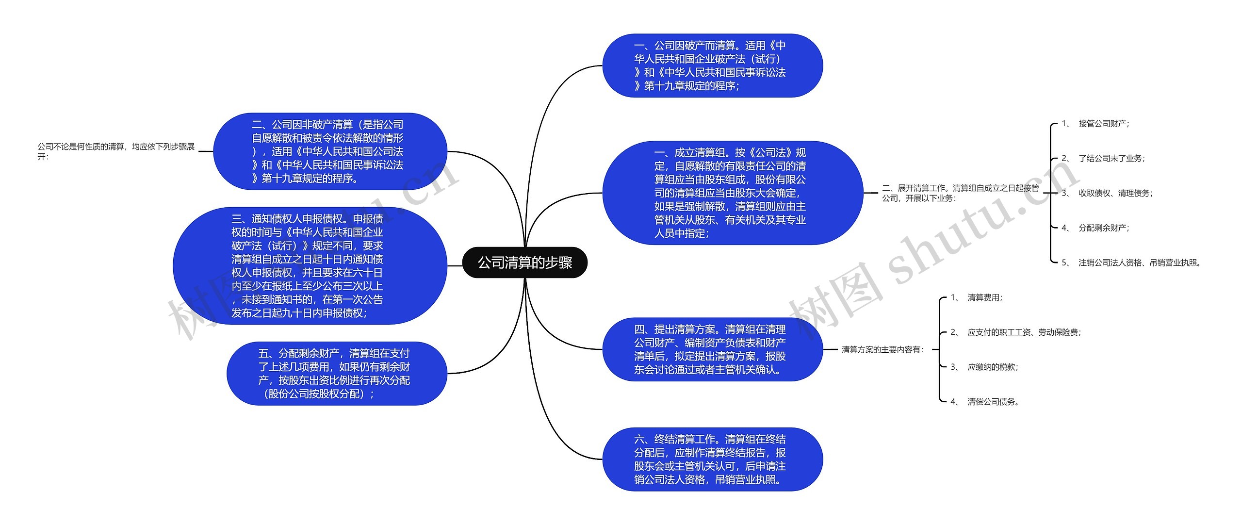 公司清算的步骤