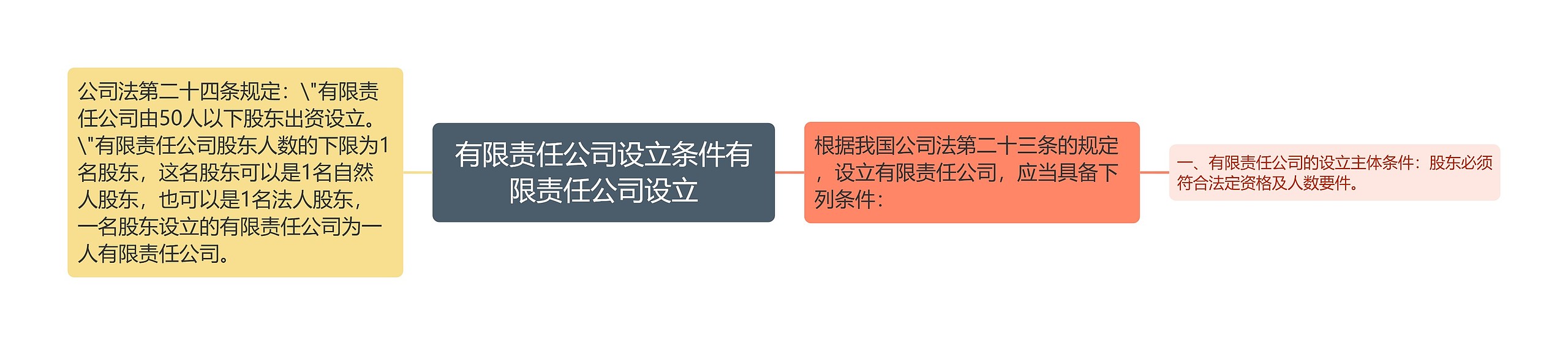 有限责任公司设立条件有限责任公司设立