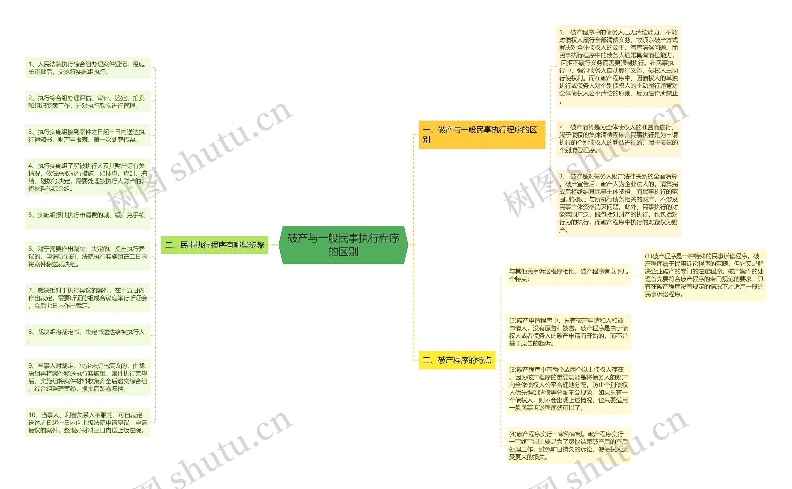 破产与一般民事执行程序的区别 破产与一般民事执行程序的区别