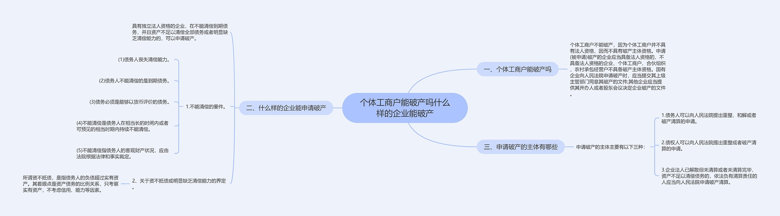 个体工商户能破产吗什么样的企业能破产思维导图