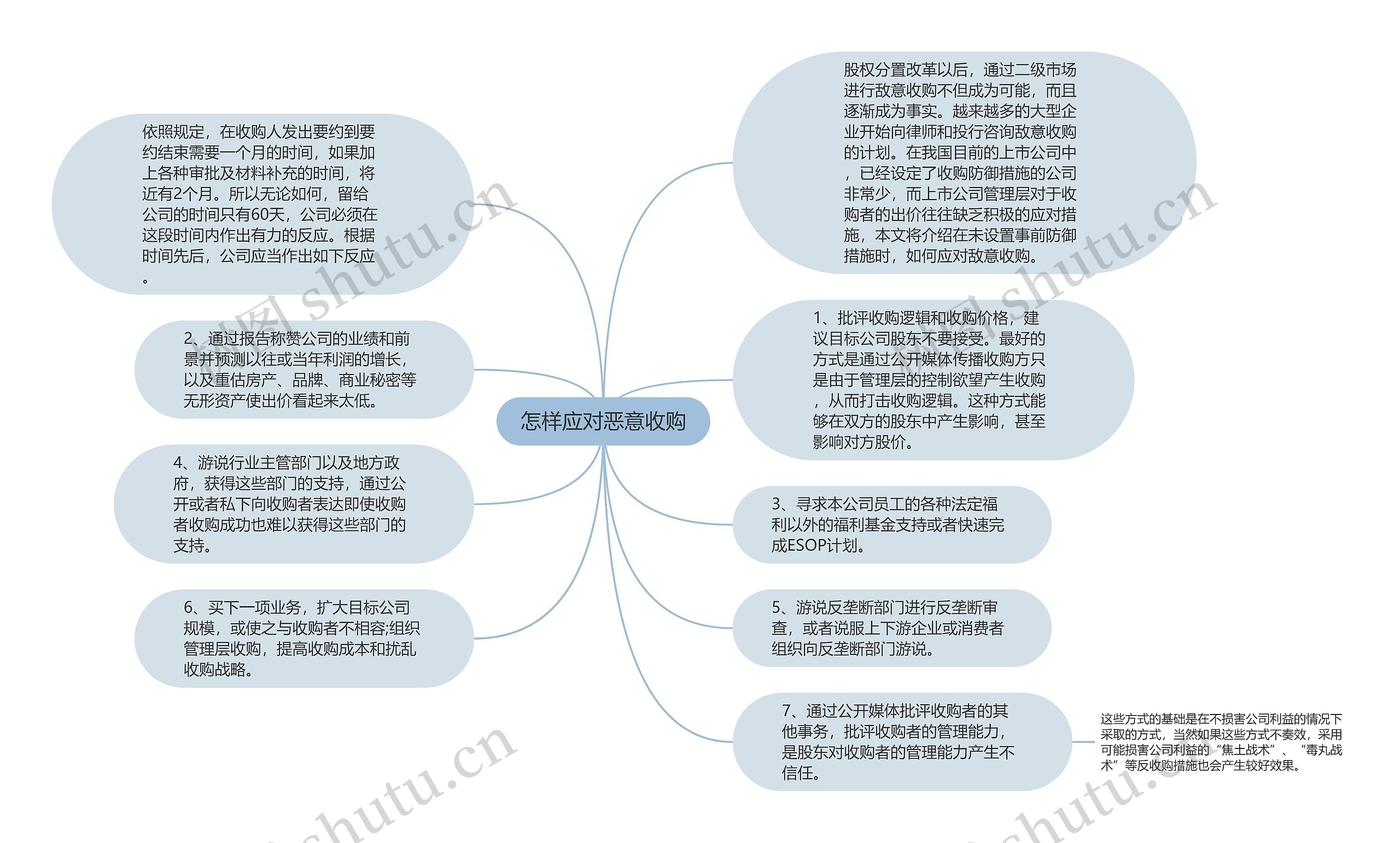 怎样应对恶意收购思维导图