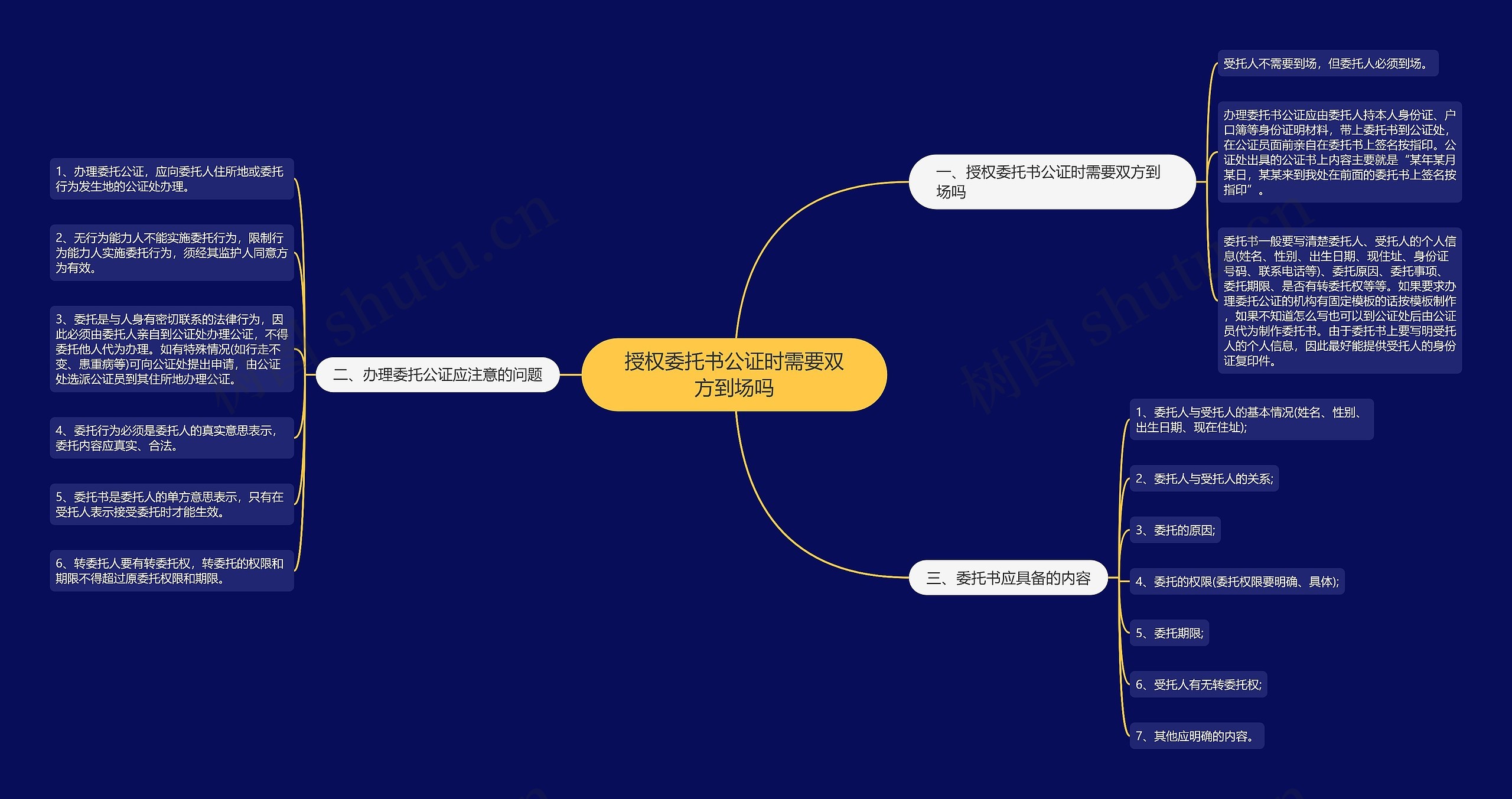 授权委托书公证时需要双方到场吗思维导图