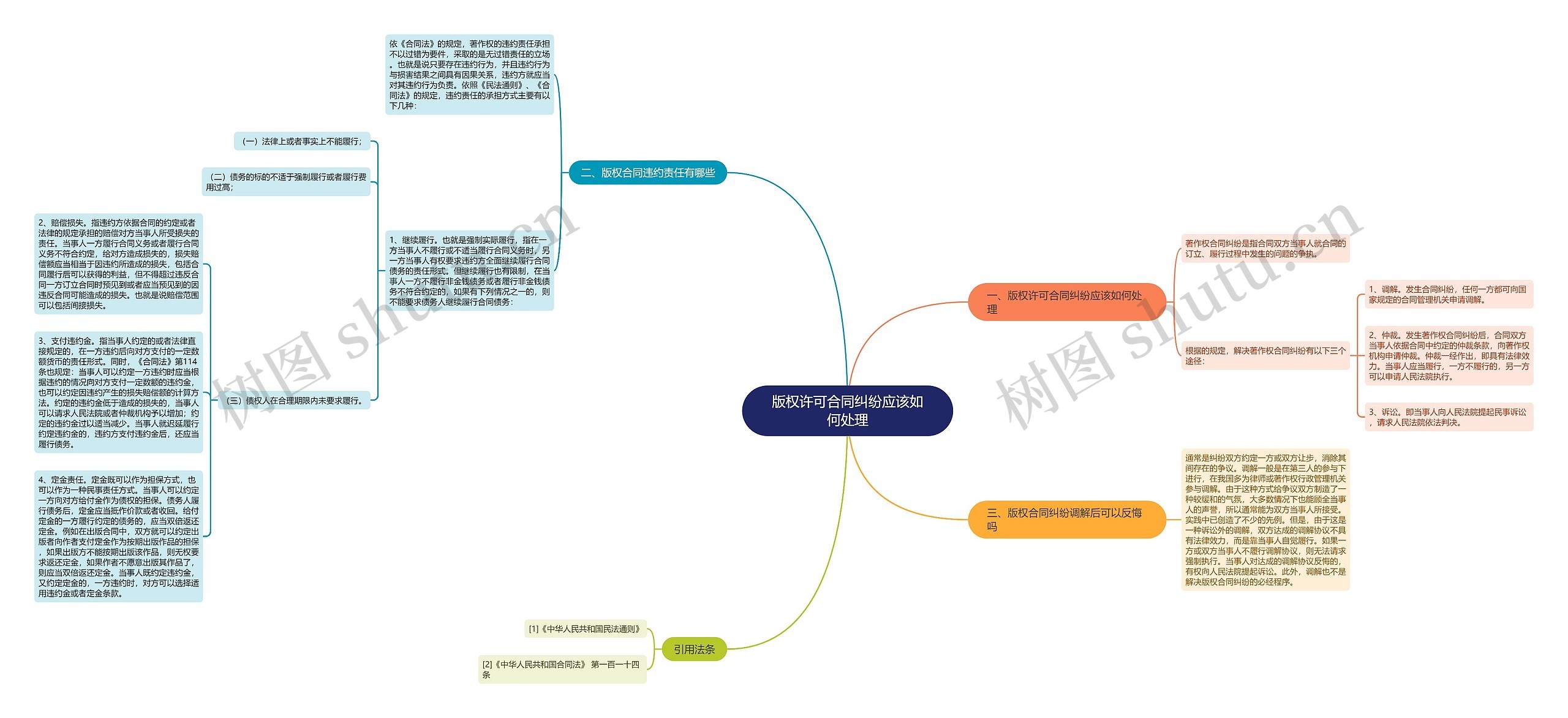 版权许可合同纠纷应该如何处理思维导图