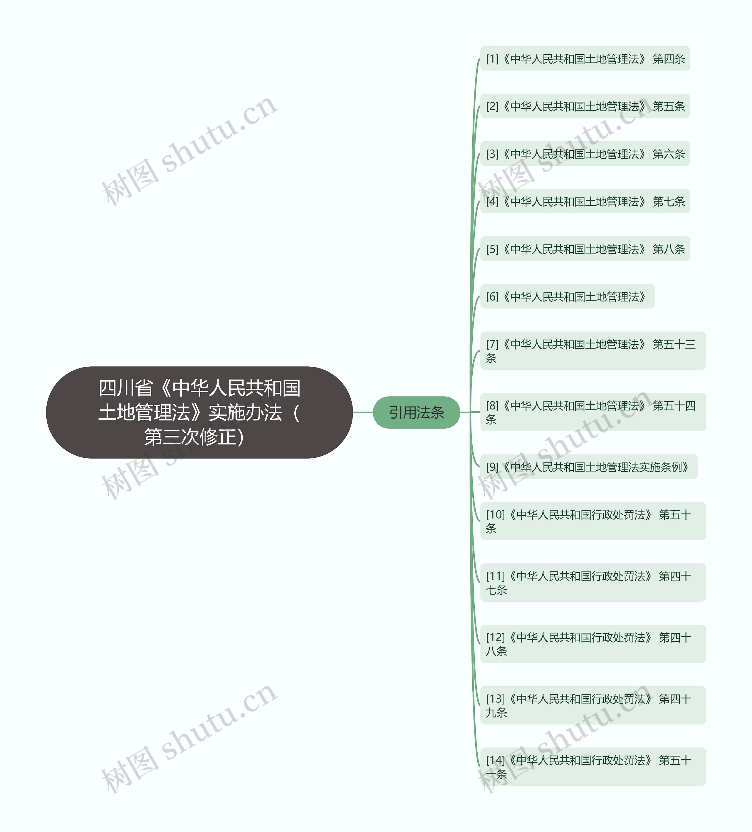 四川省《中华人民共和国土地管理法》实施办法（第三次修正）思维导图