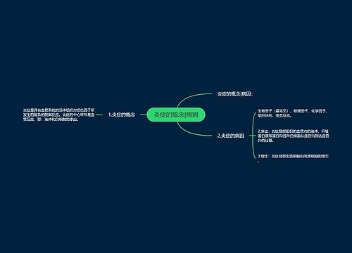 炎症的概念|病因