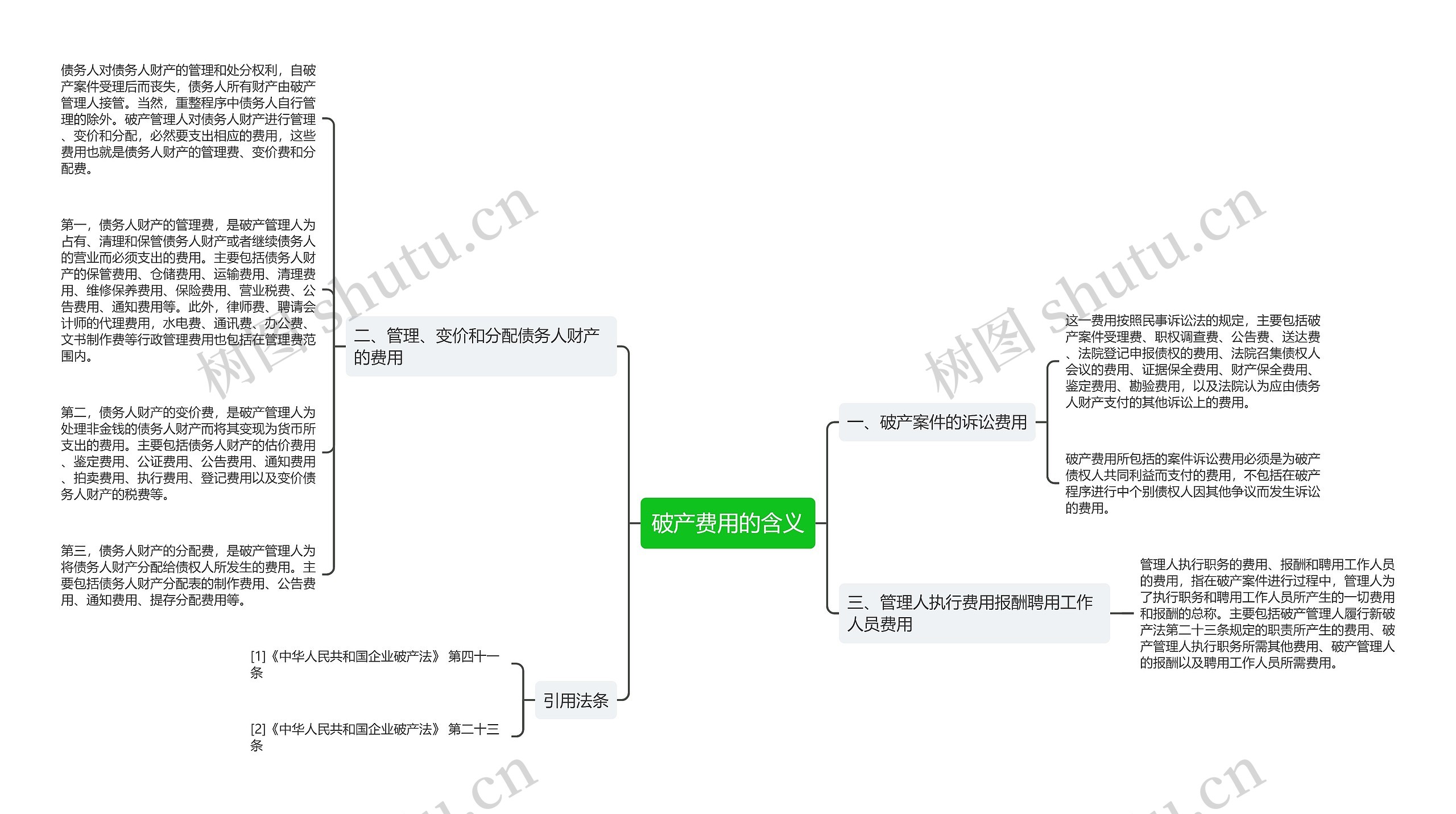 破产费用的含义思维导图