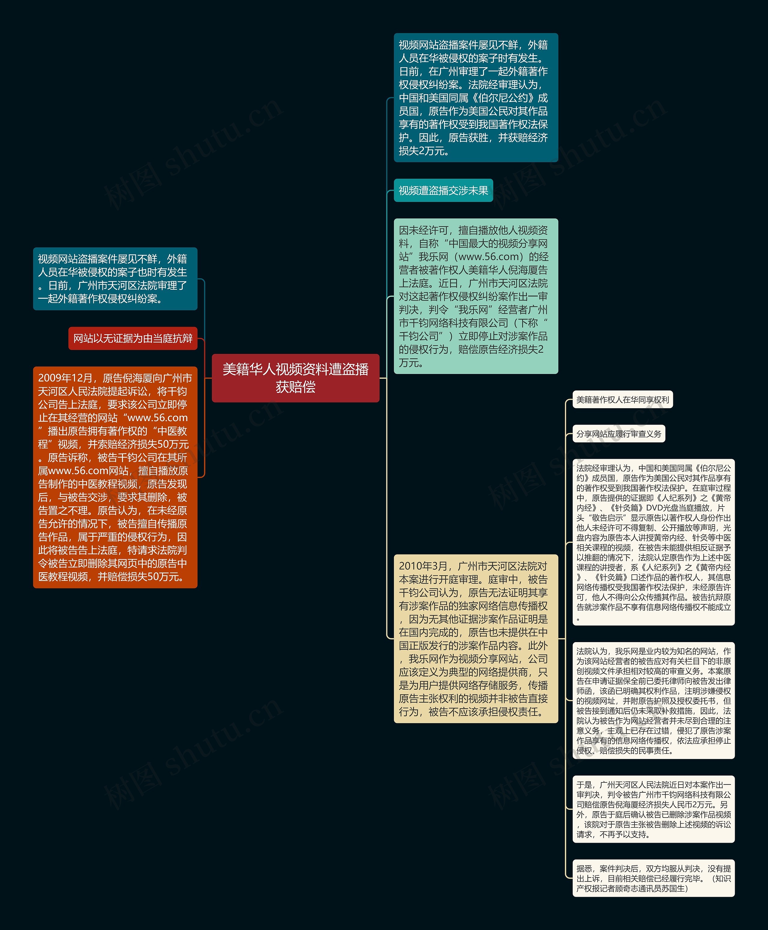 美籍华人视频资料遭盗播获赔偿思维导图