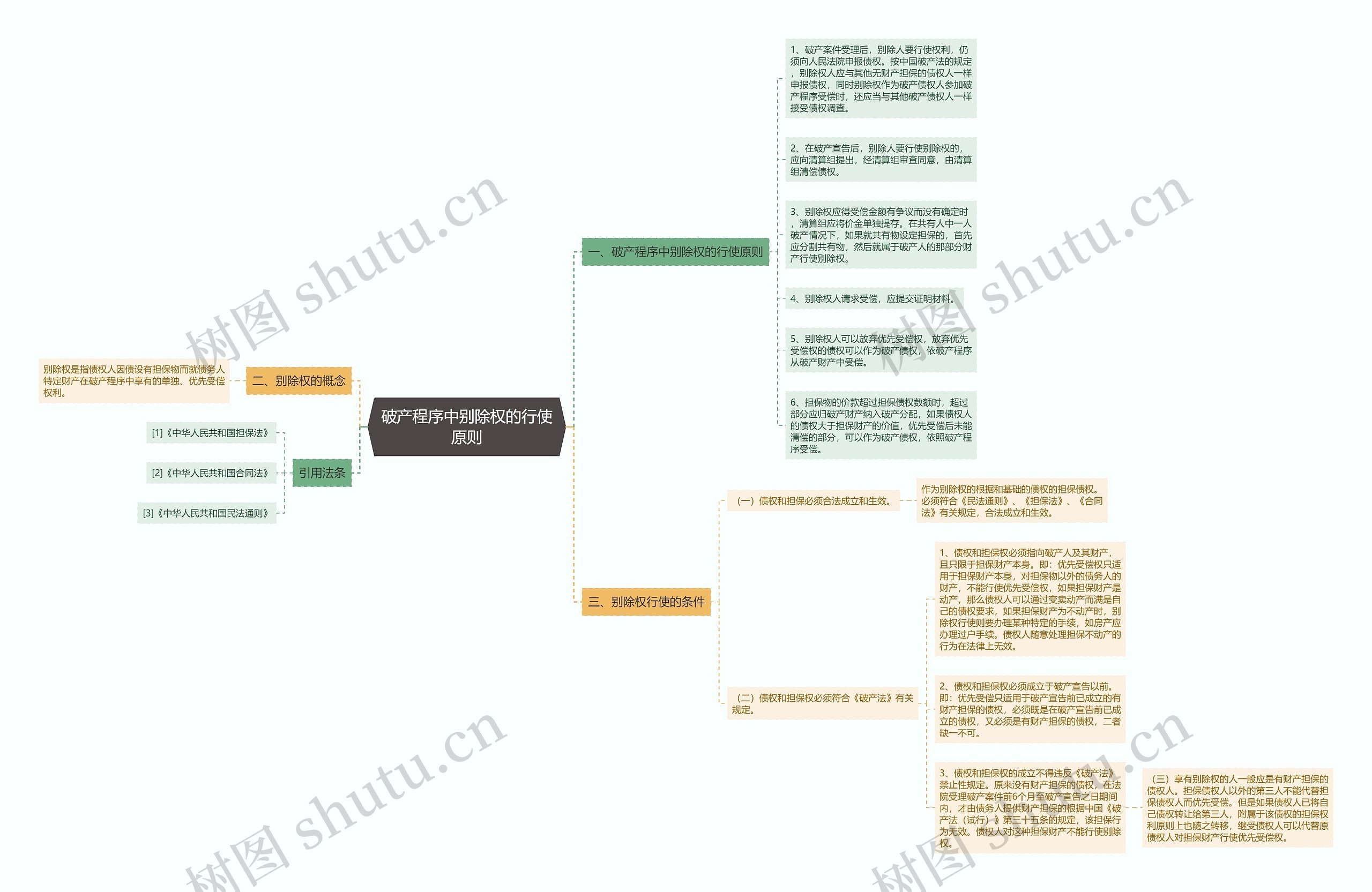 破产程序中别除权的行使原则思维导图