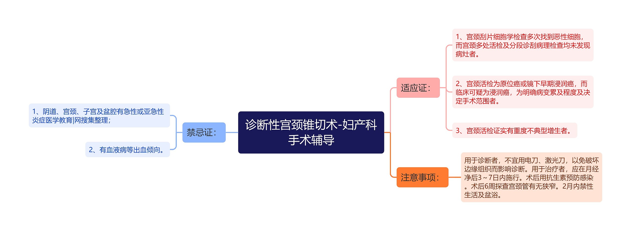 诊断性宫颈锥切术-妇产科手术辅导 诊断性宫颈锥切术-妇产科手术辅导