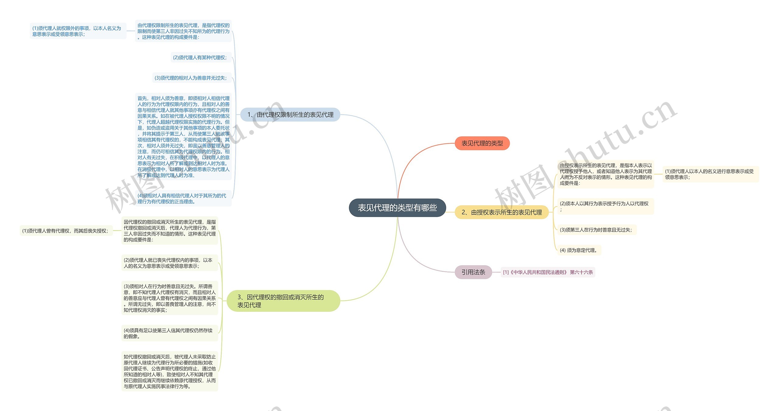 表见代理的类型有哪些 表见代理的类型有哪些