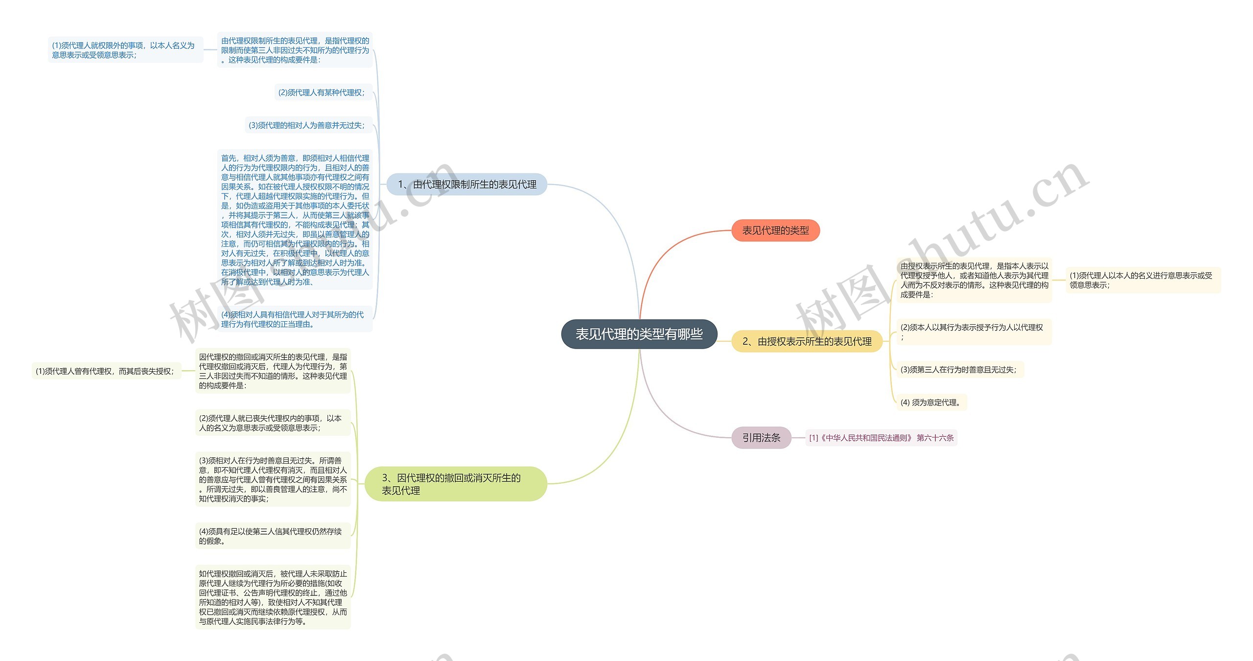 表见代理的类型有哪些思维导图